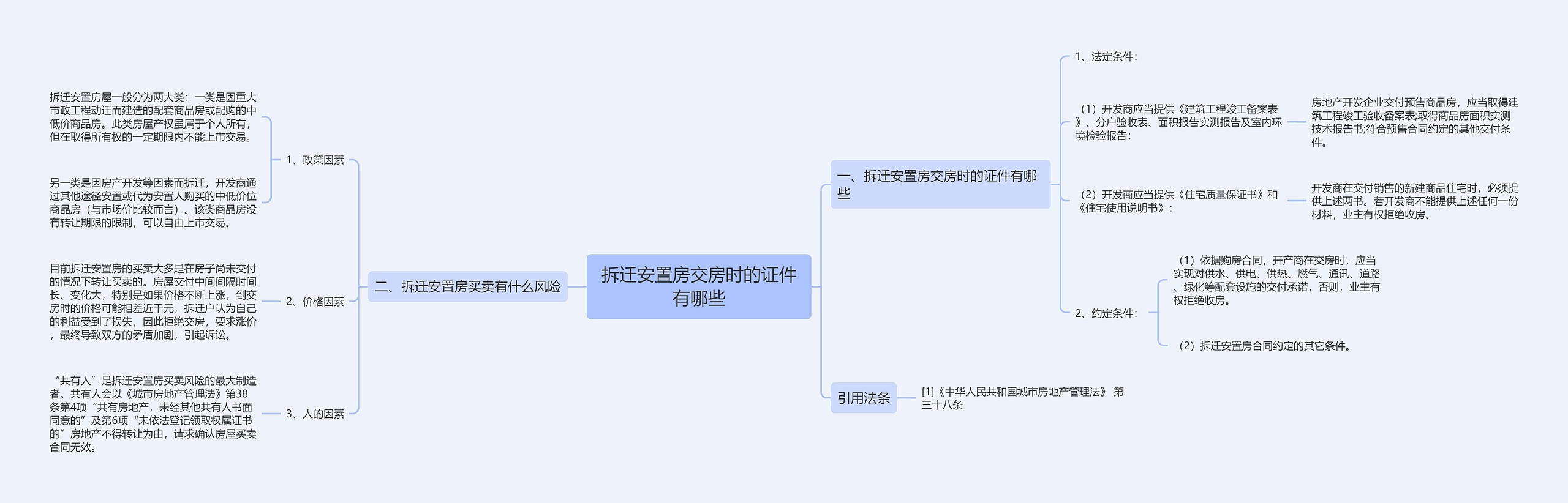 拆迁安置房交房时的证件有哪些思维导图