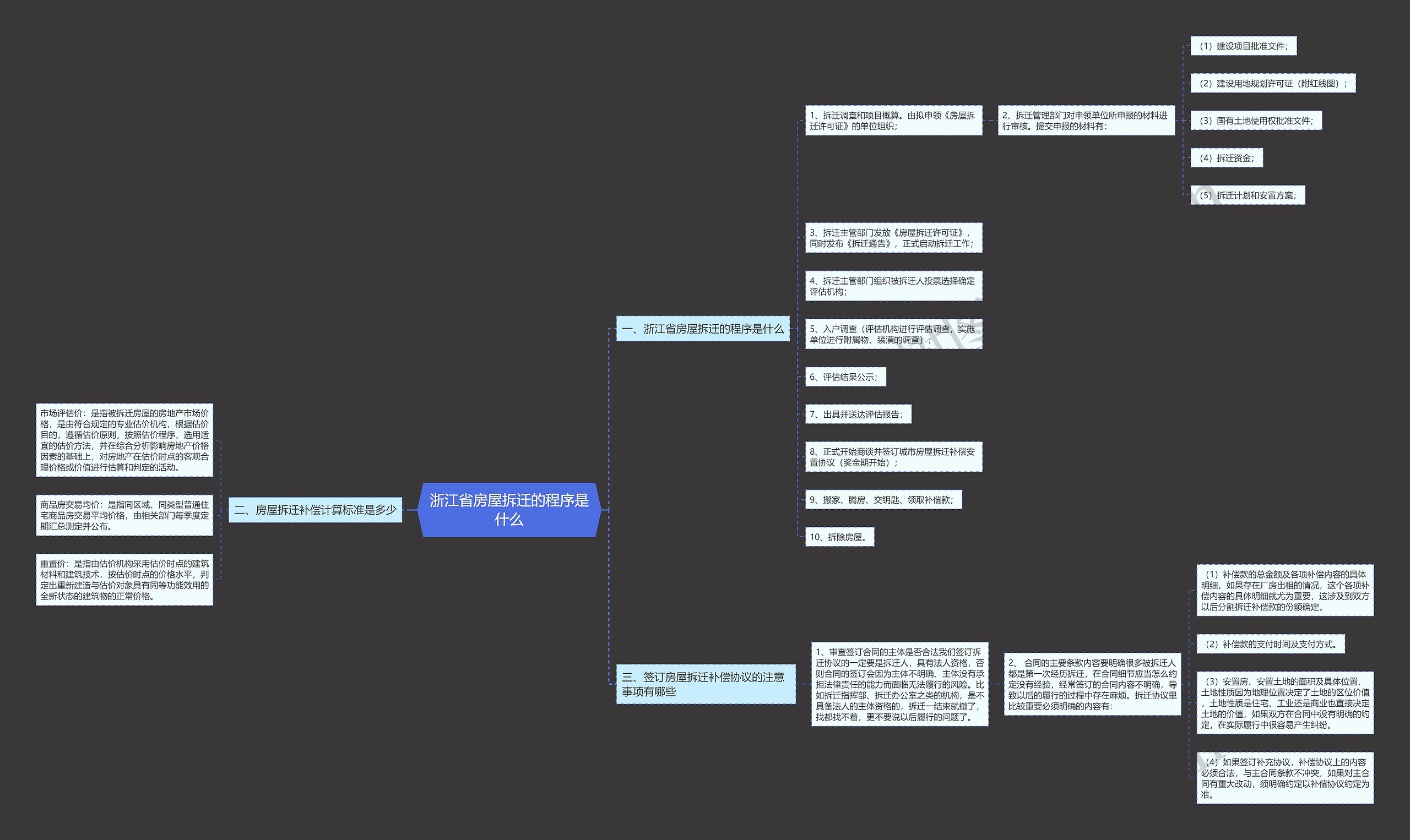 浙江省房屋拆迁的程序是什么思维导图