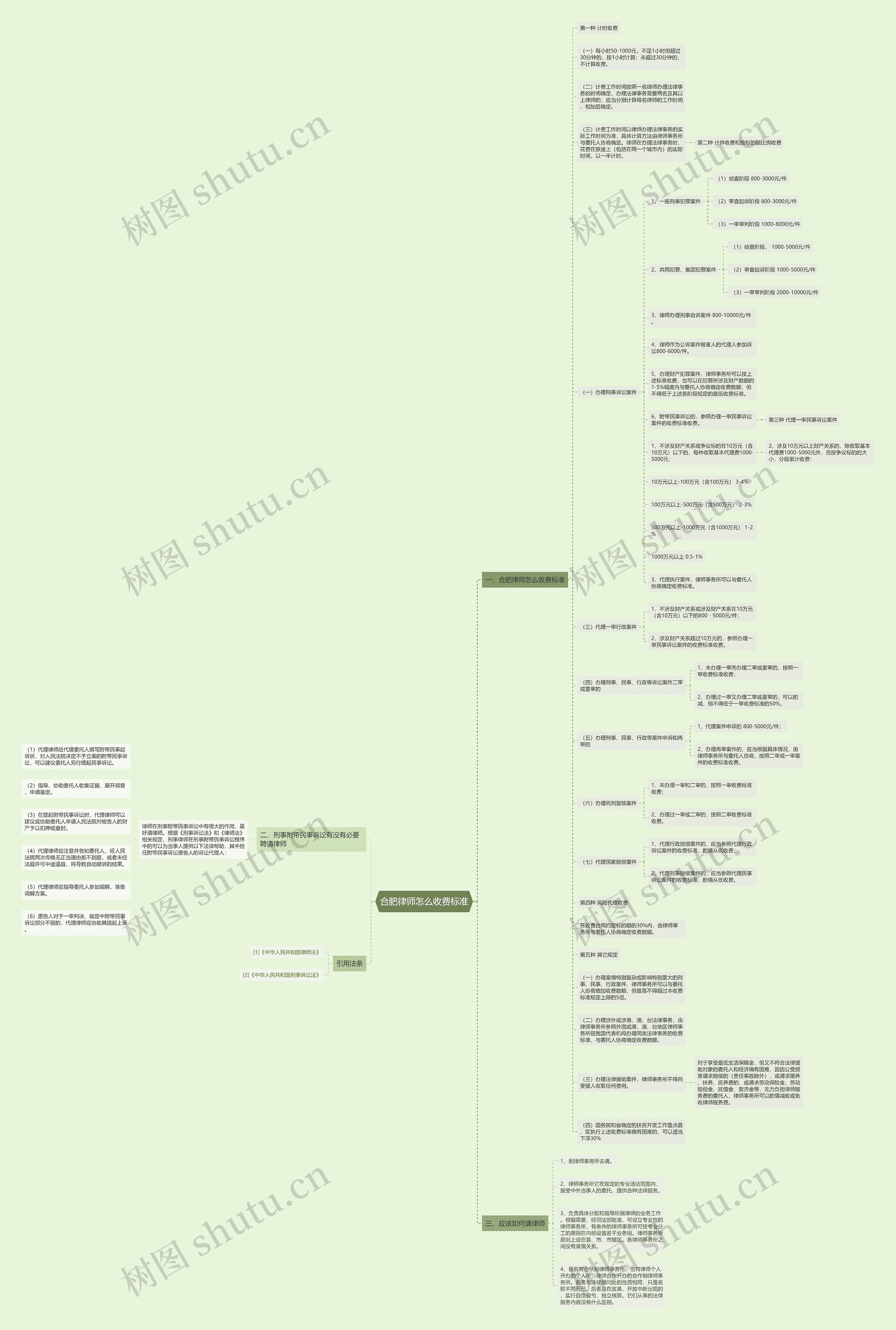 合肥律师怎么收费标准思维导图
