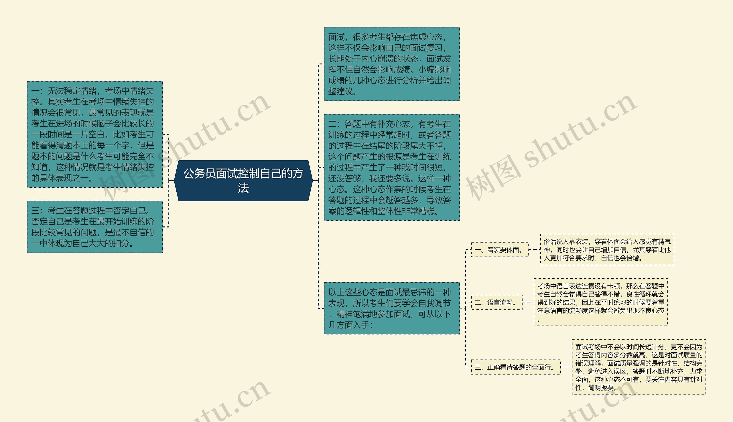 公务员面试控制自己的方法思维导图