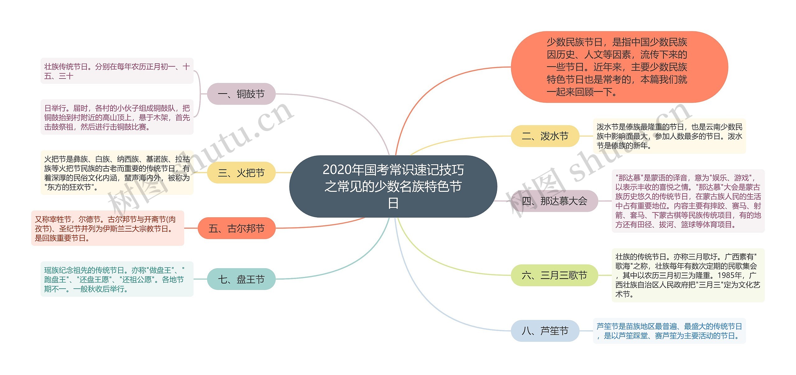 2020年国考常识速记技巧之常见的少数名族特色节日思维导图