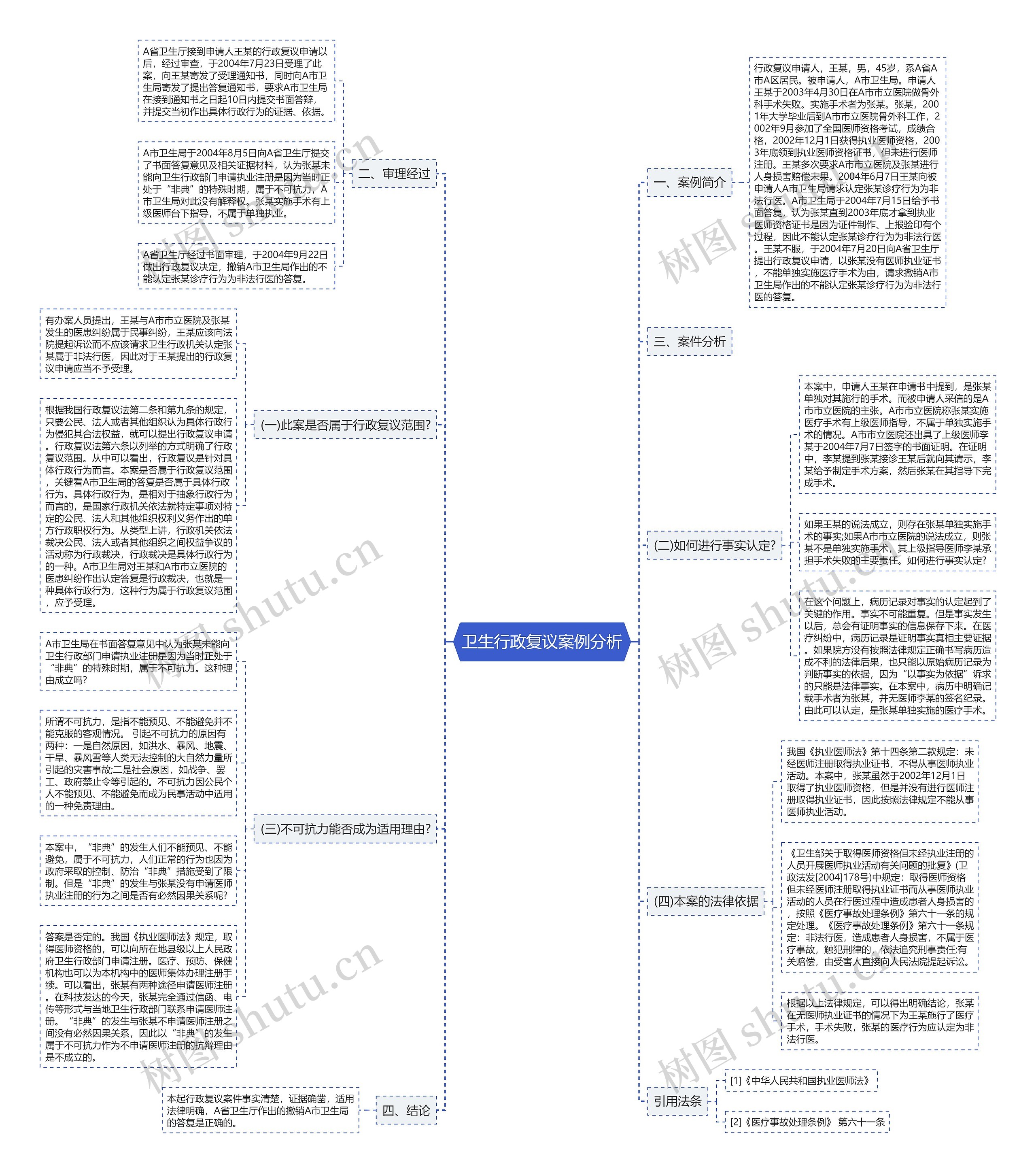 卫生行政复议案例分析思维导图