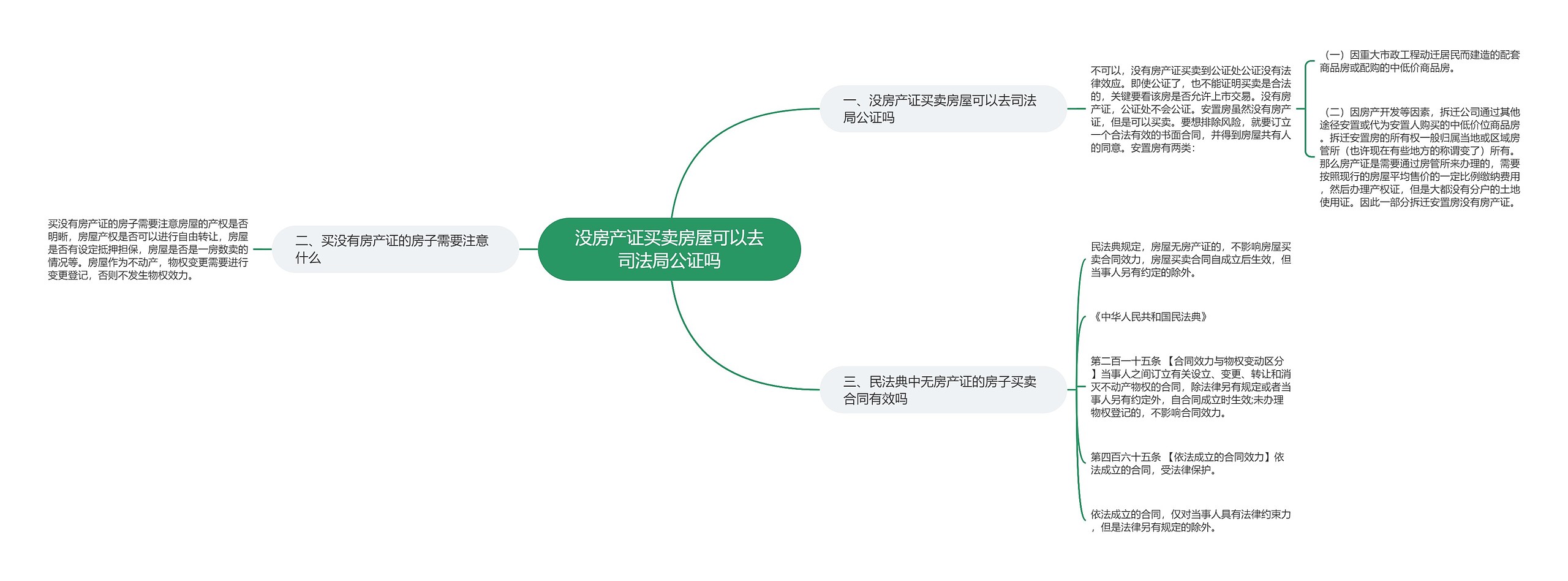 没房产证买卖房屋可以去司法局公证吗思维导图