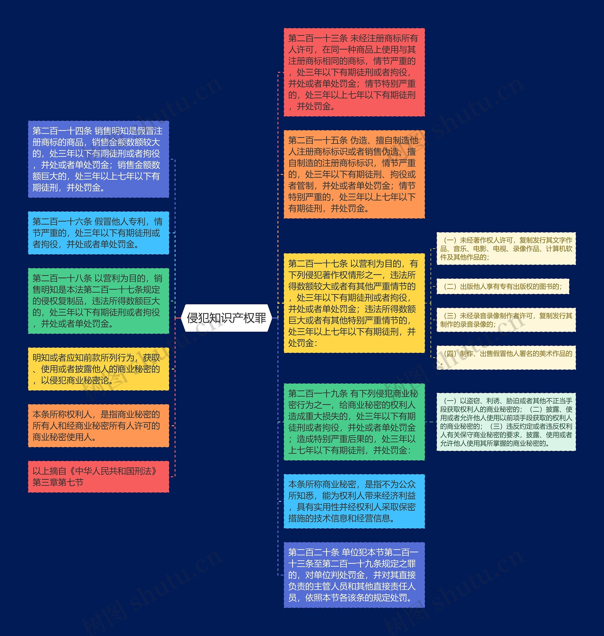 侵犯知识产权罪思维导图