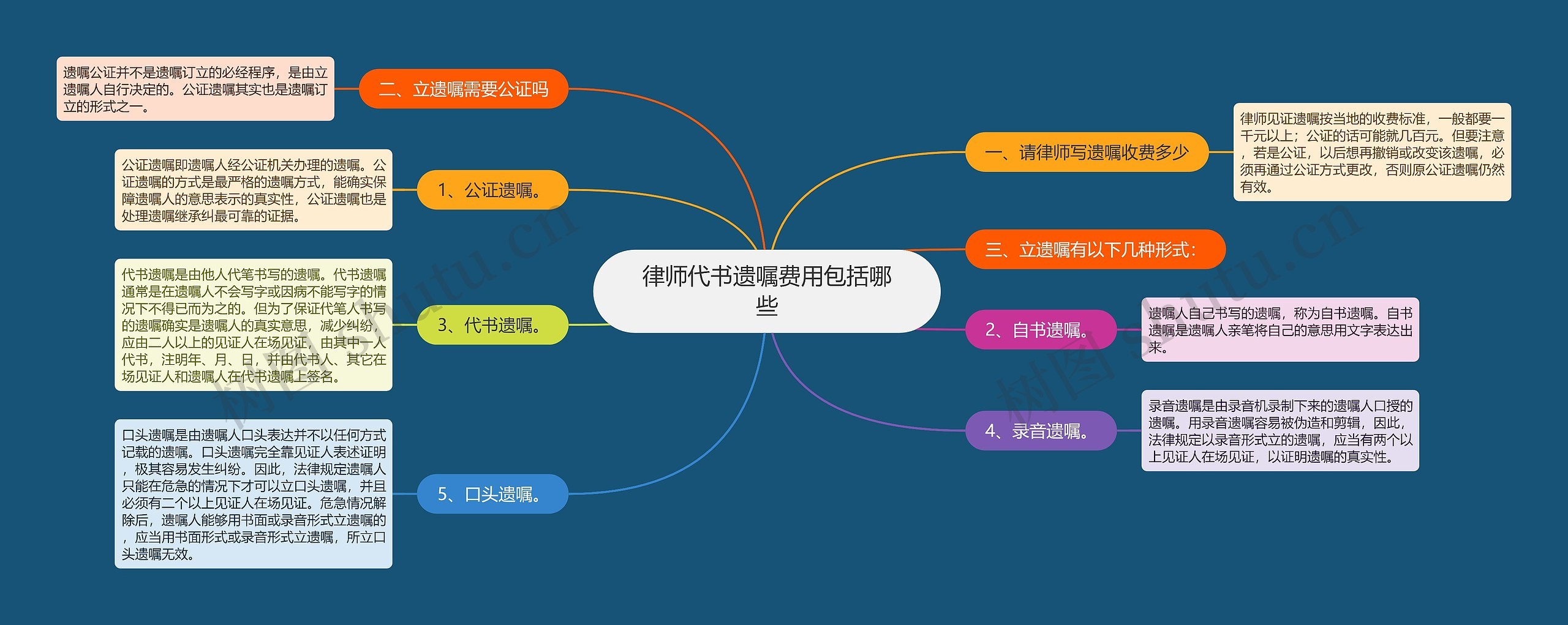 律师代书遗嘱费用包括哪些