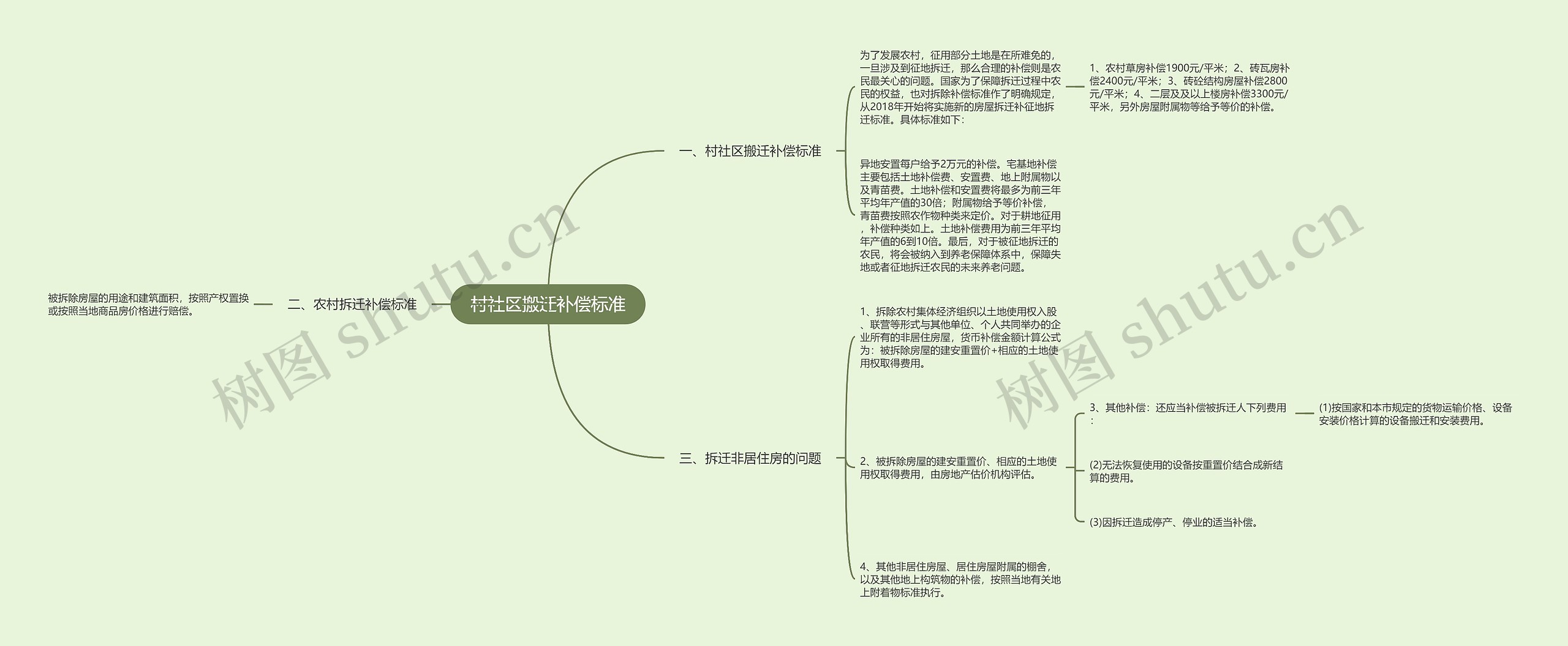 村社区搬迁补偿标准思维导图