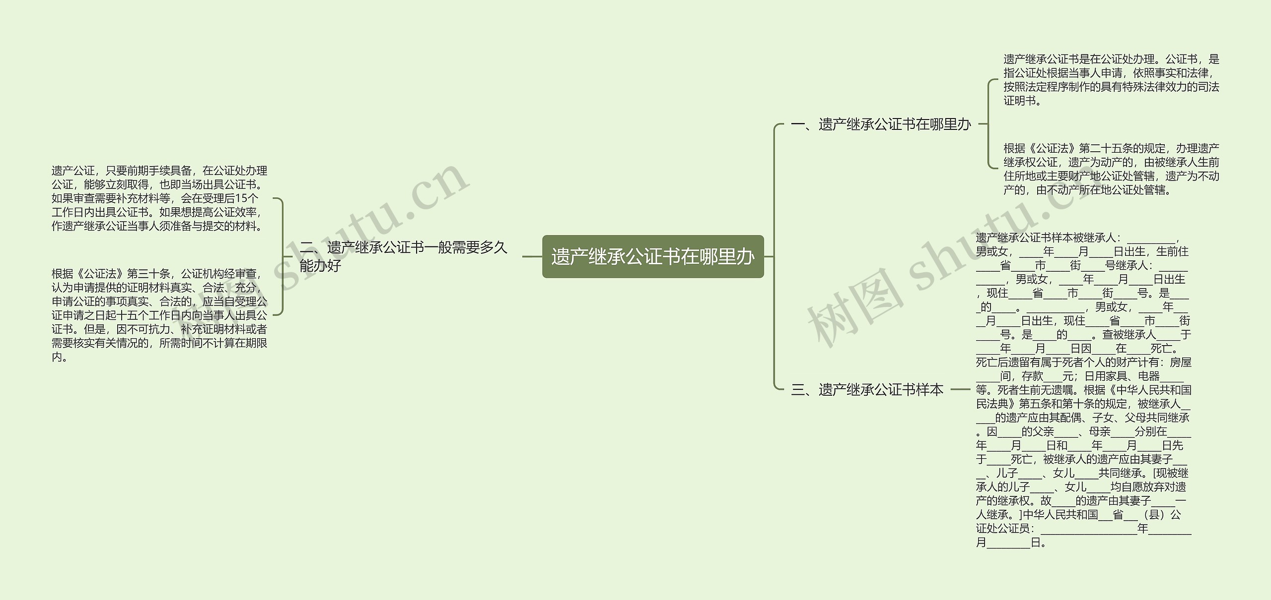 遗产继承公证书在哪里办思维导图