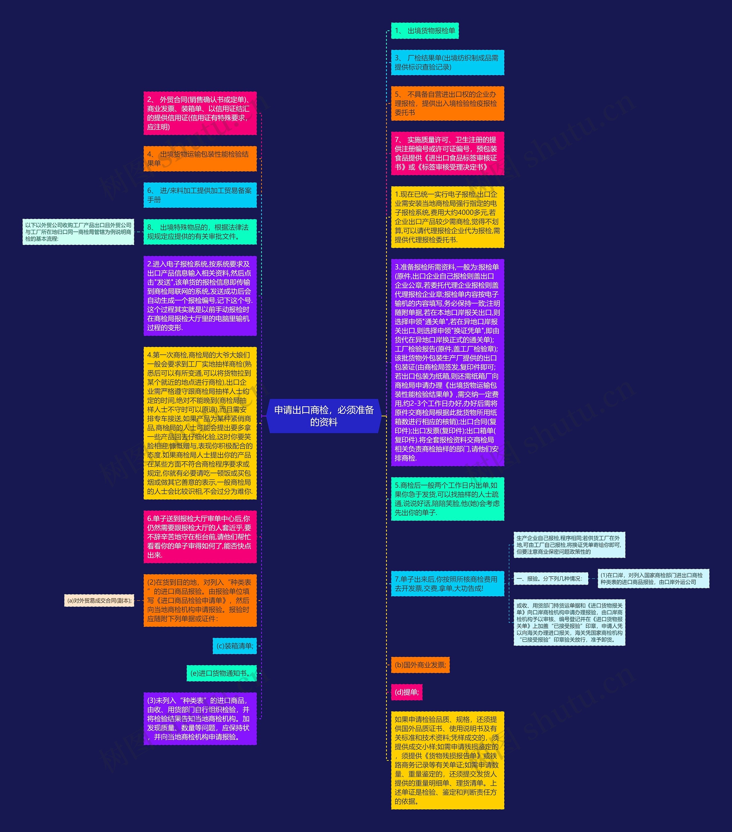 申请出口商检，必须准备的资料思维导图
