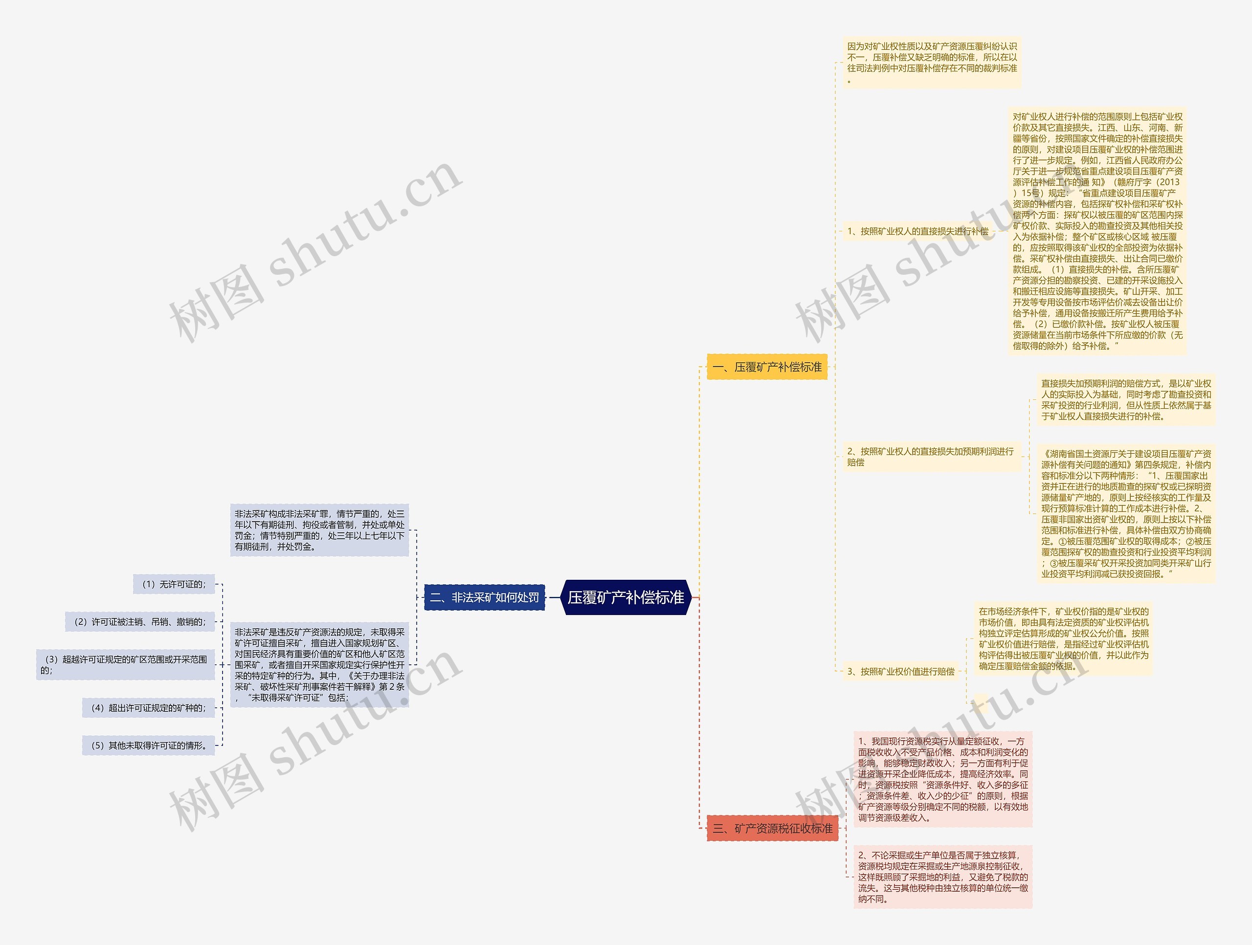 压覆矿产补偿标准思维导图