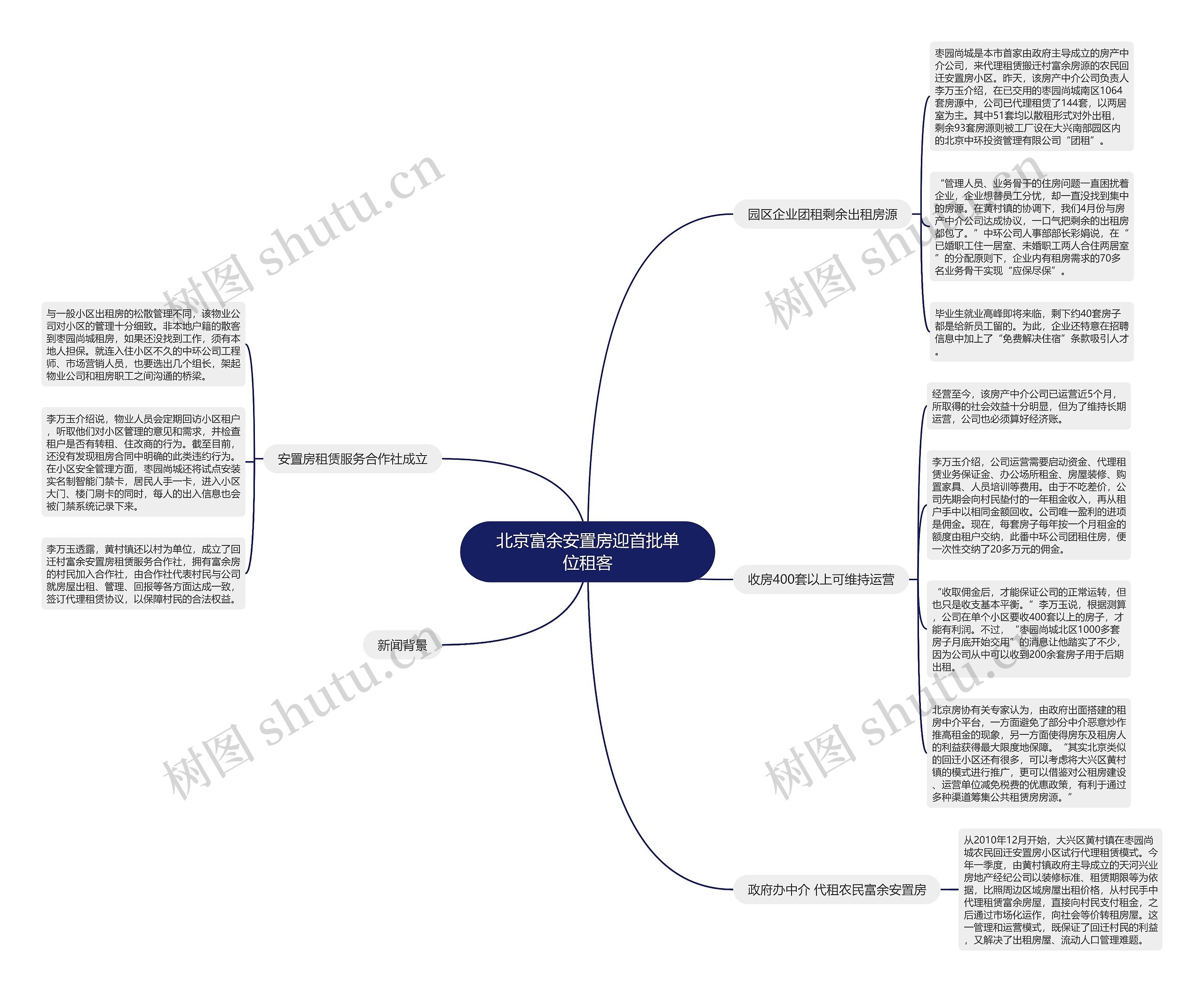 北京富余安置房迎首批单位租客思维导图