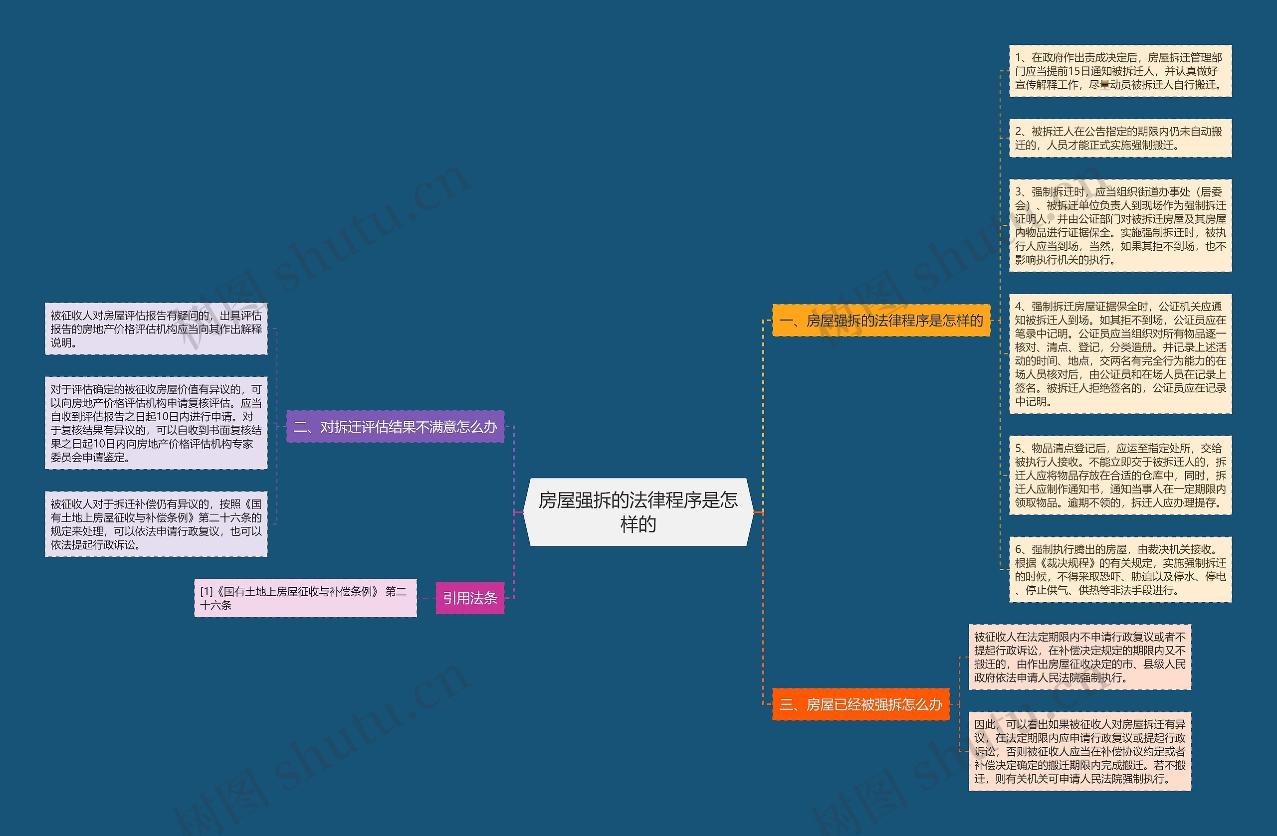 房屋强拆的法律程序是怎样的思维导图