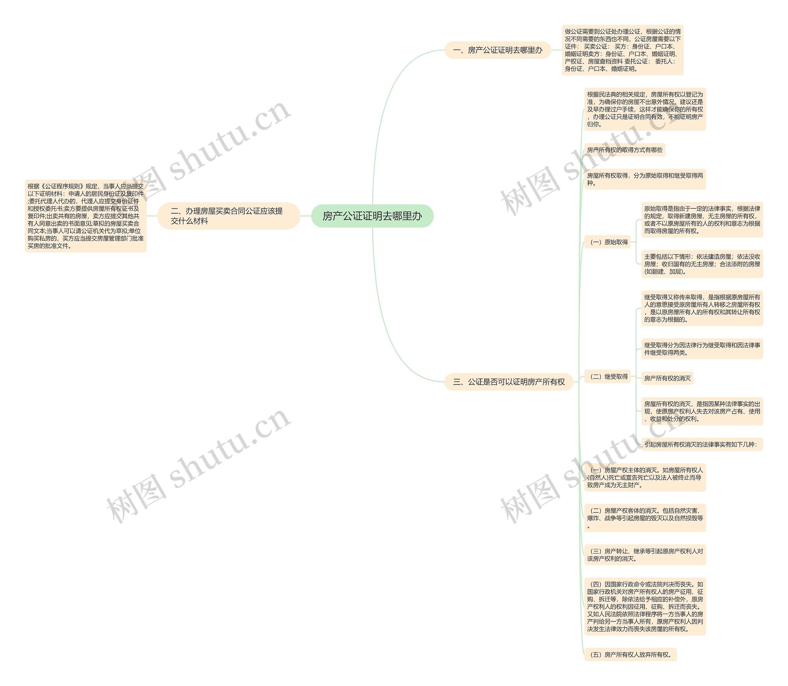 房产公证证明去哪里办思维导图