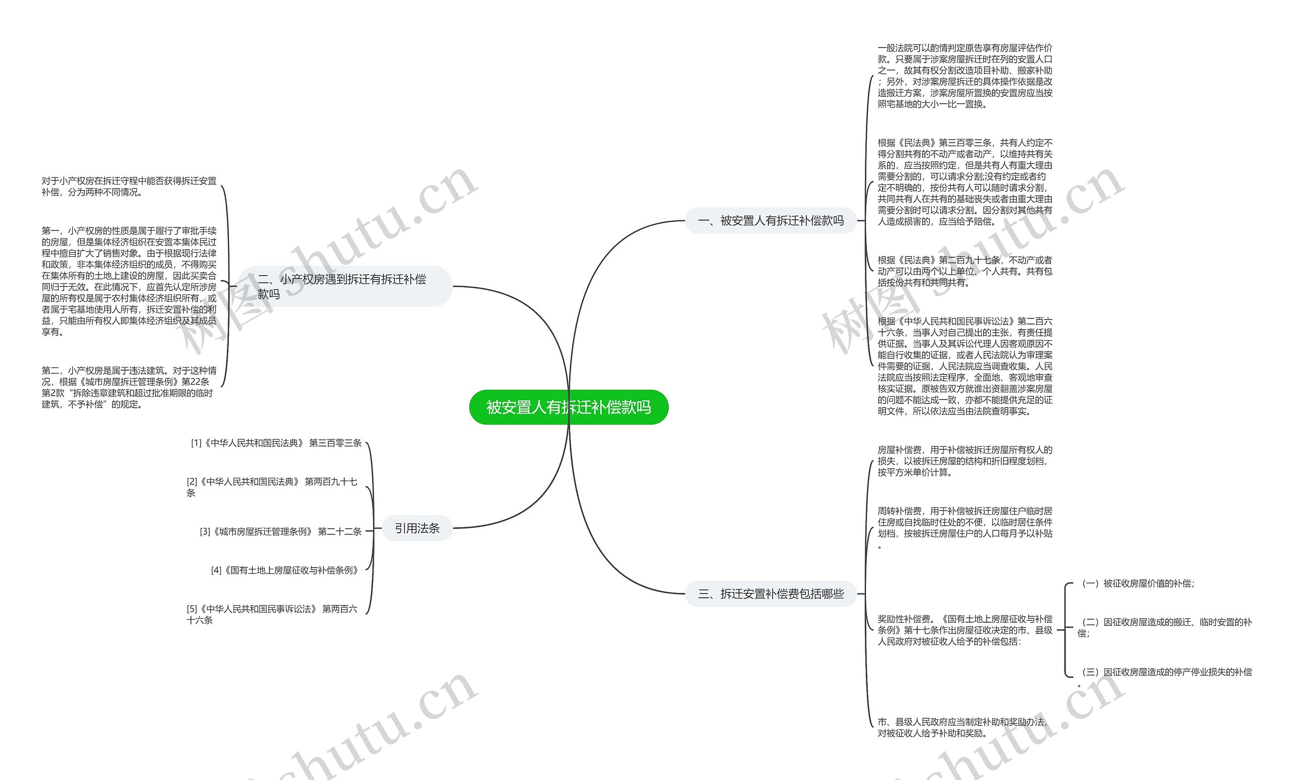 被安置人有拆迁补偿款吗思维导图