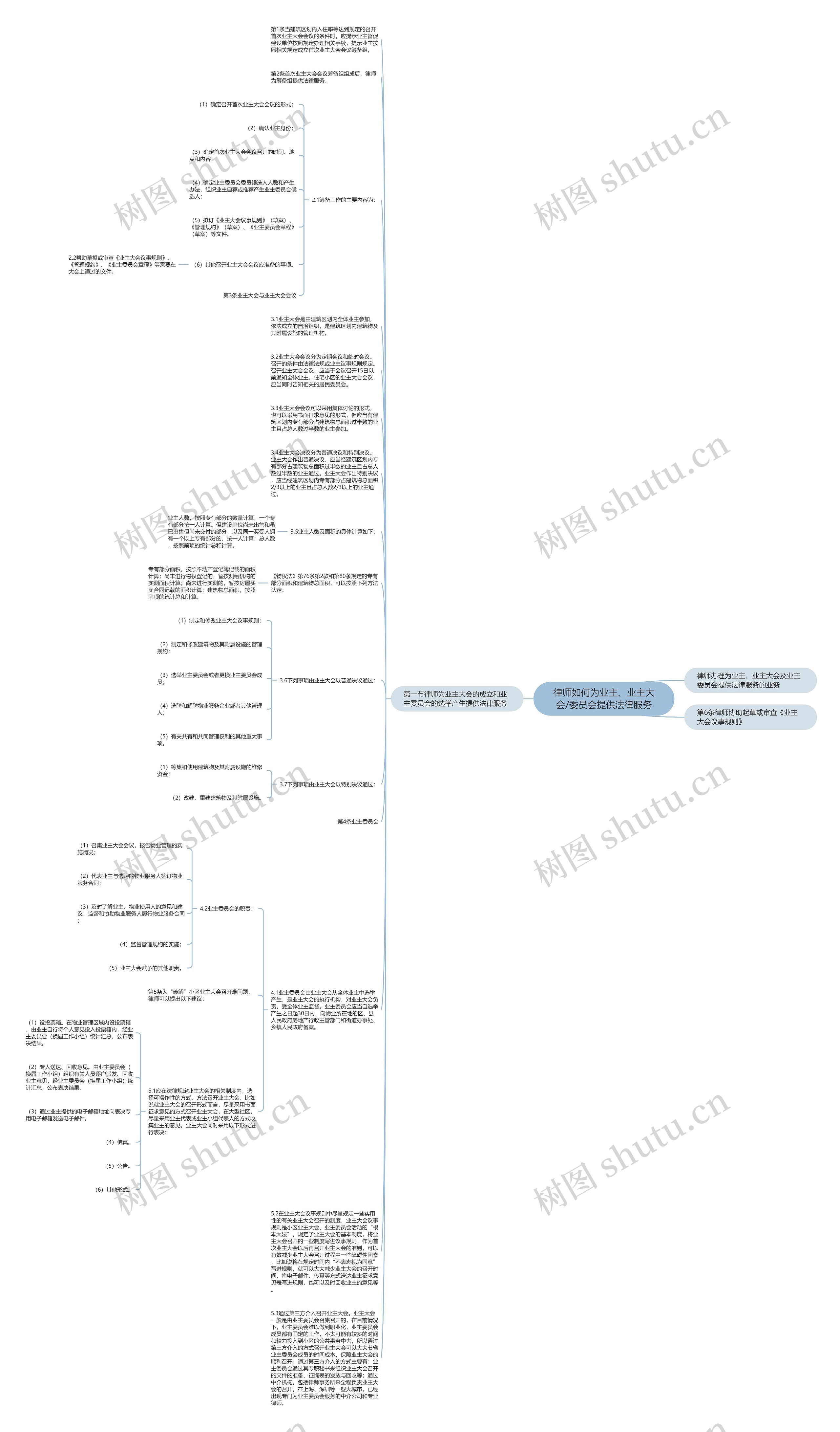 律师如何为业主、业主大会/委员会提供法律服务思维导图