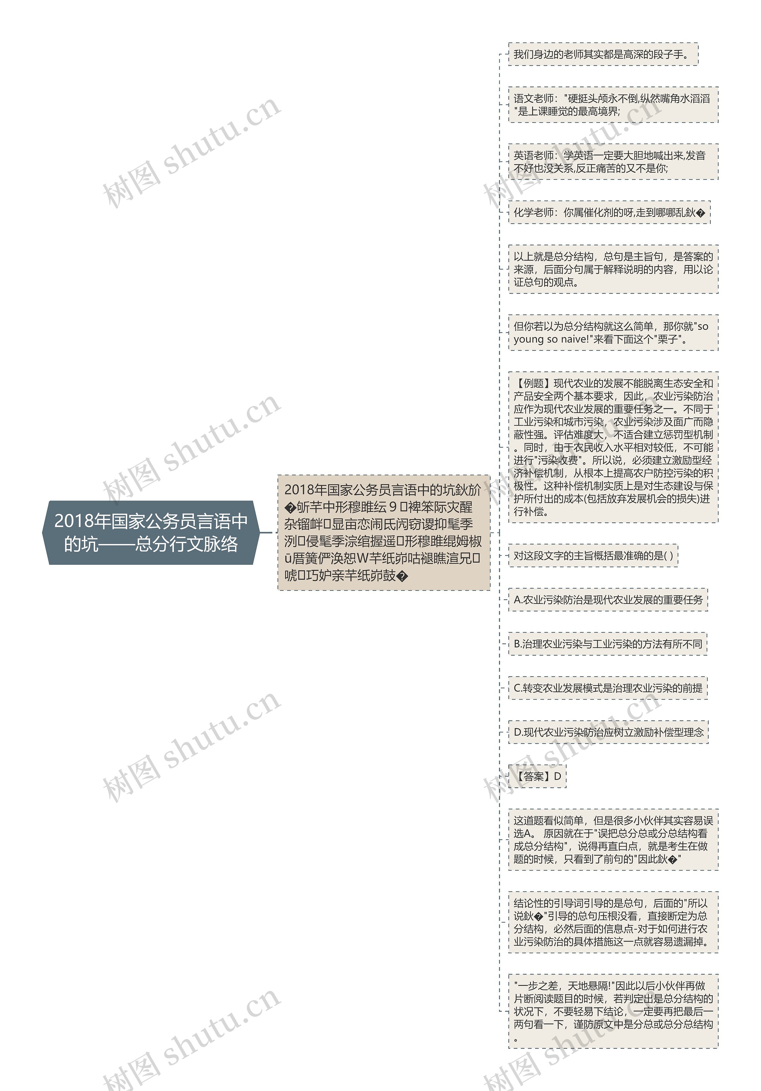 2018年国家公务员言语中的坑——总分行文脉络思维导图