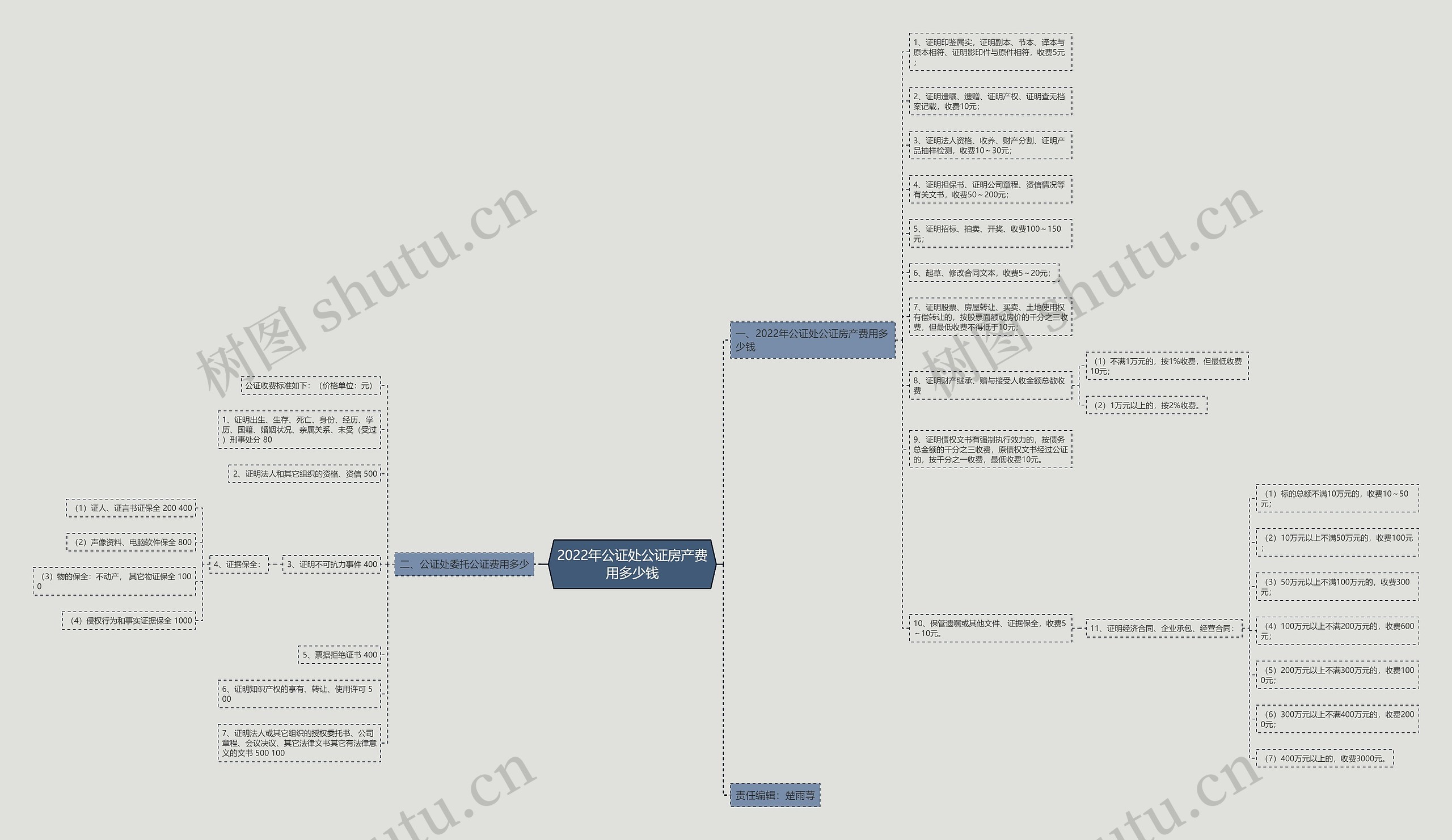 2022年公证处公证房产费用多少钱 2022年公证处公证房产费用多少钱