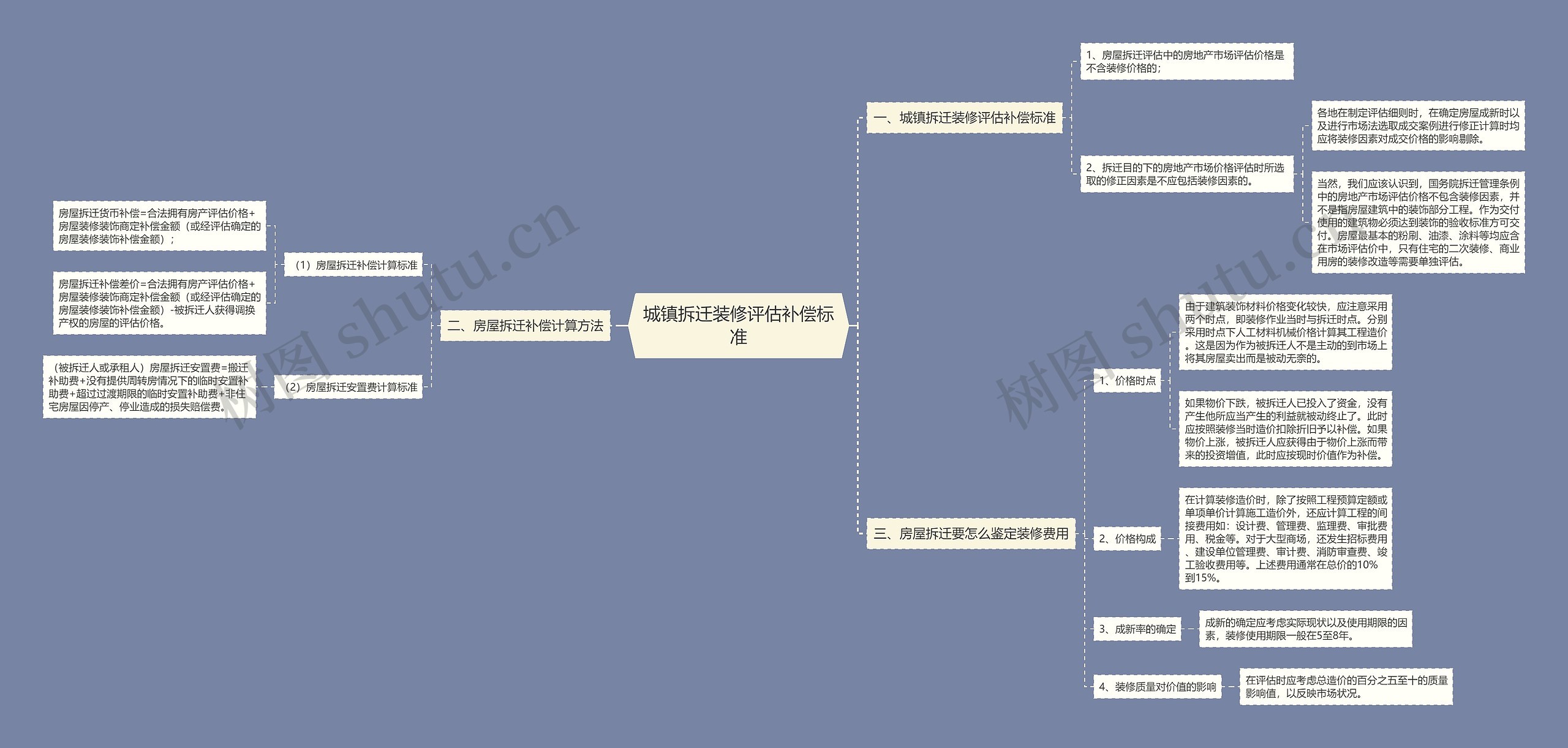 城镇拆迁装修评估补偿标准思维导图