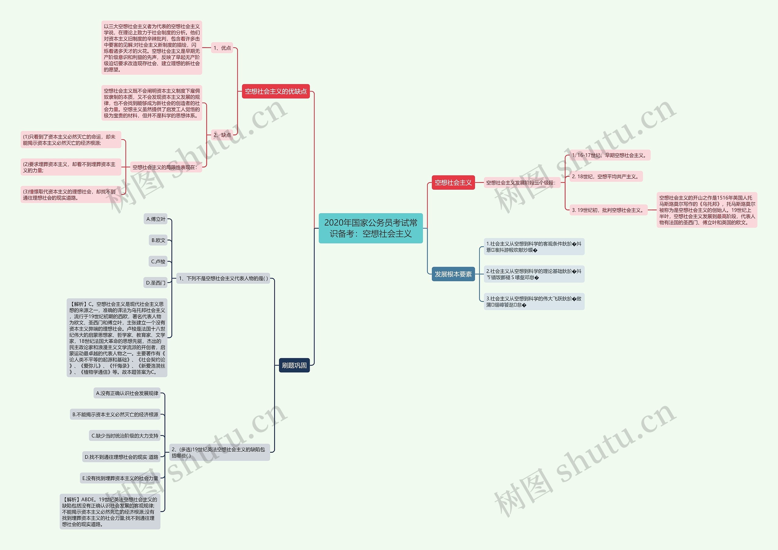 2020年国家公务员考试常识备考：空想社会主义思维导图