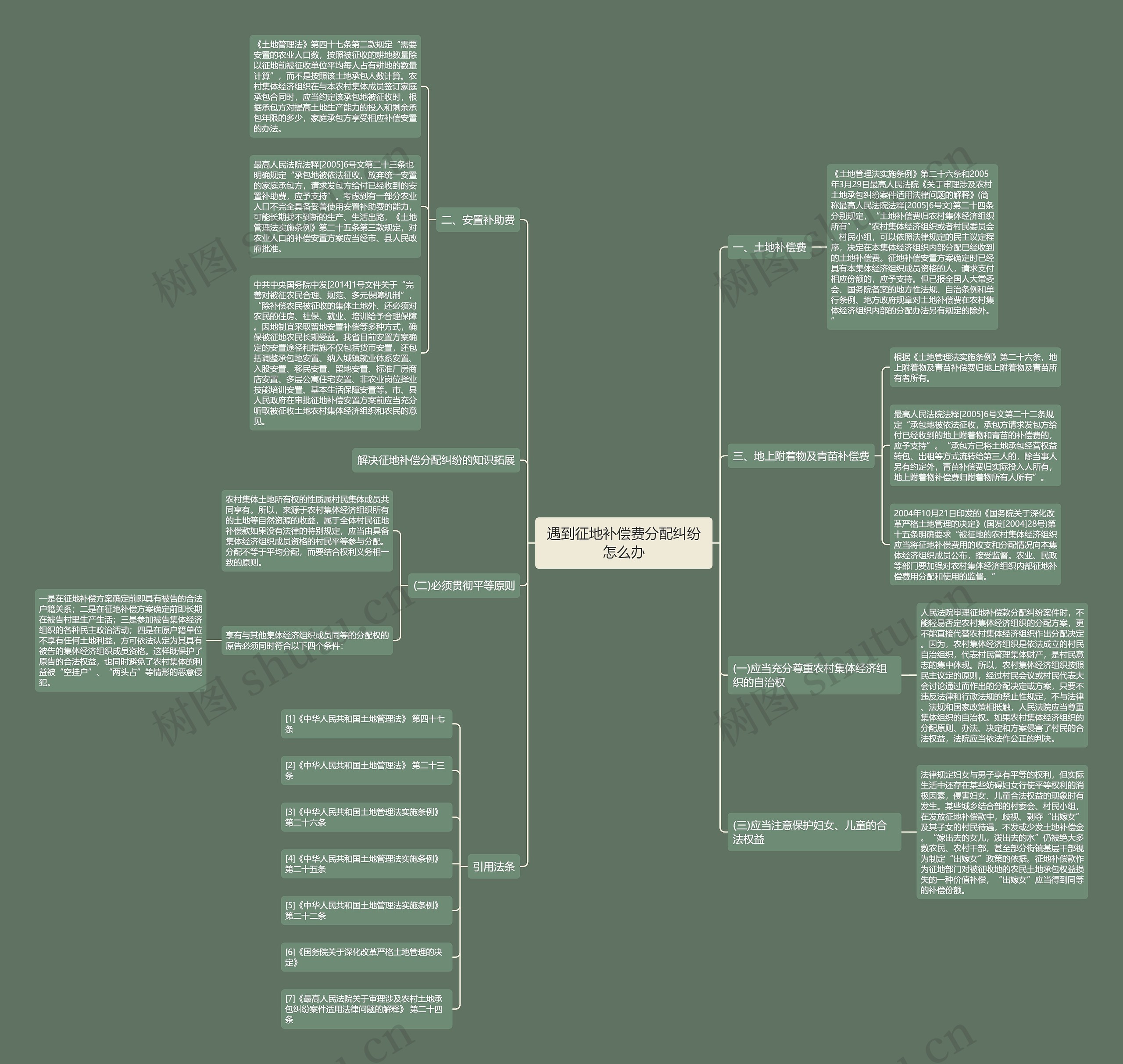 遇到征地补偿费分配纠纷怎么办思维导图