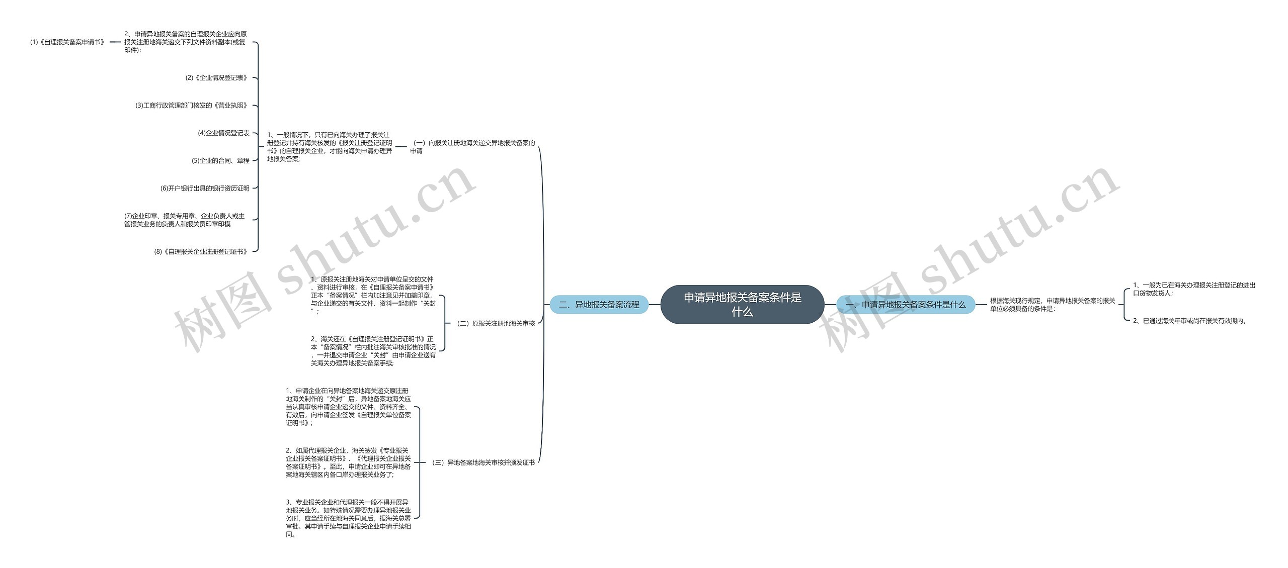 申请异地报关备案条件是什么思维导图