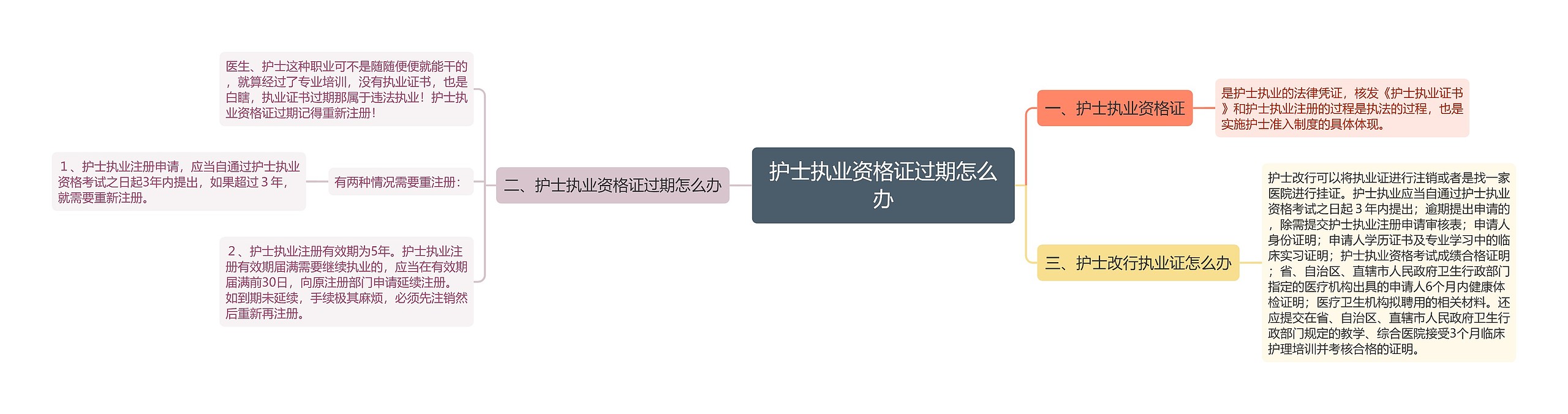 护士执业资格证过期怎么办思维导图