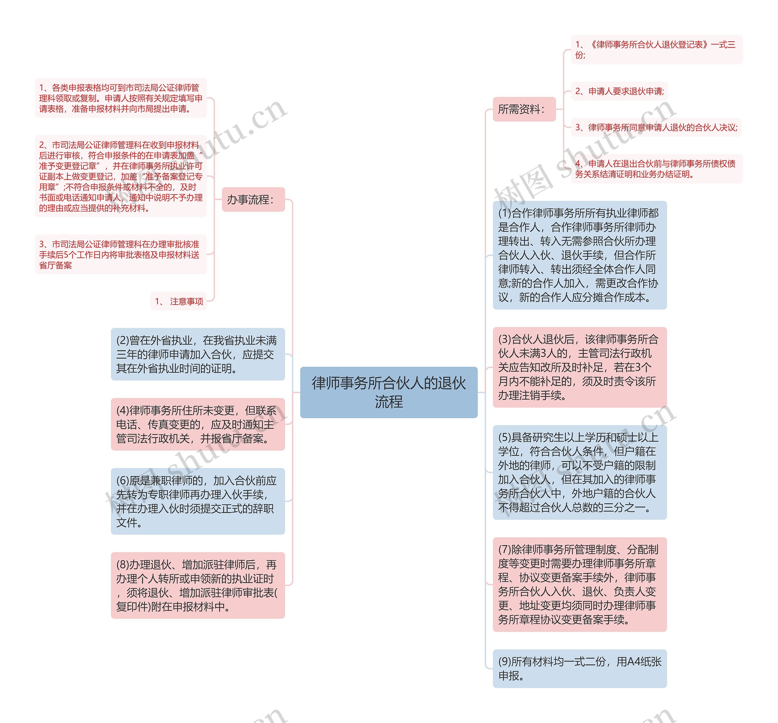 律师事务所合伙人的退伙流程思维导图