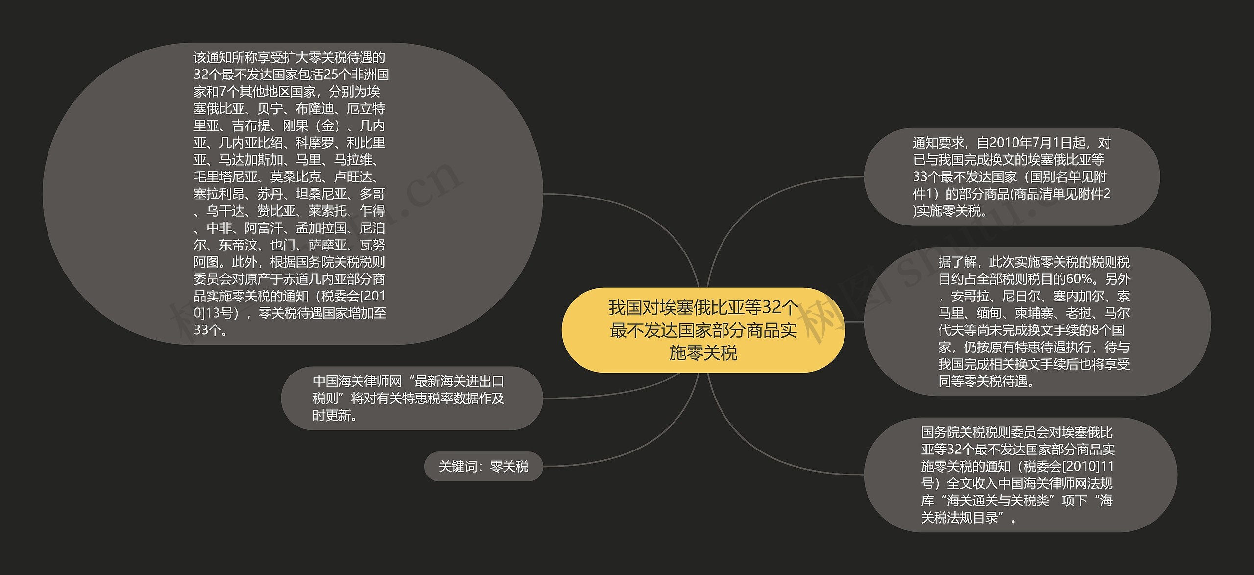 我国对埃塞俄比亚等32个最不发达国家部分商品实施零关税