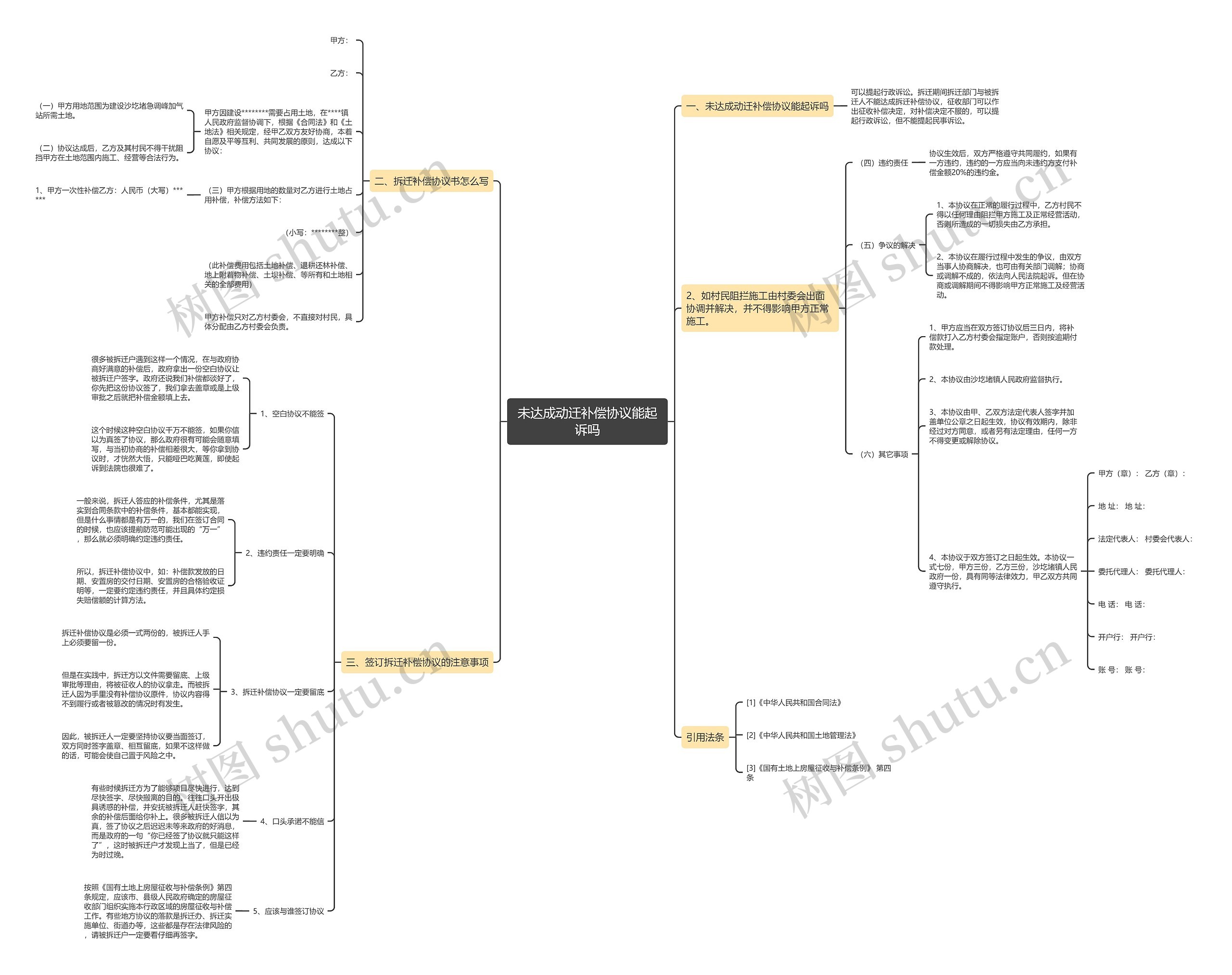 未达成动迁补偿协议能起诉吗思维导图