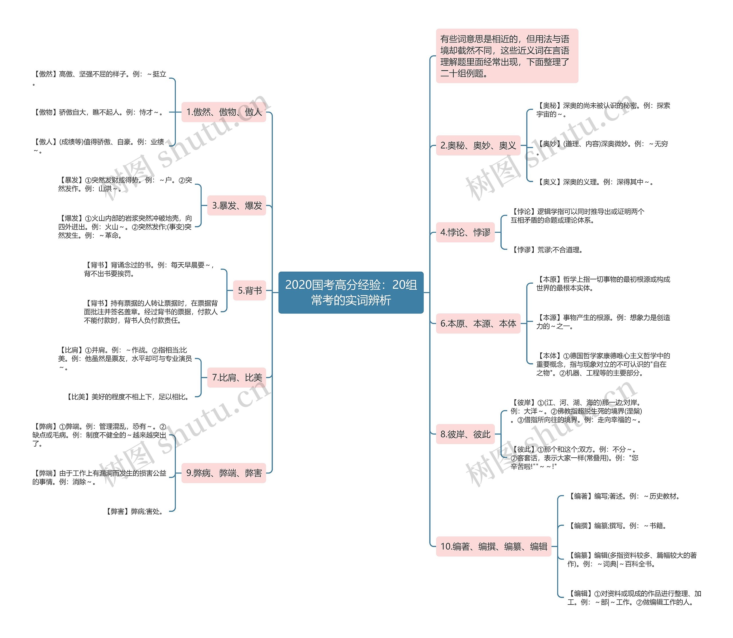2020国考高分经验：20组常考的实词辨析思维导图