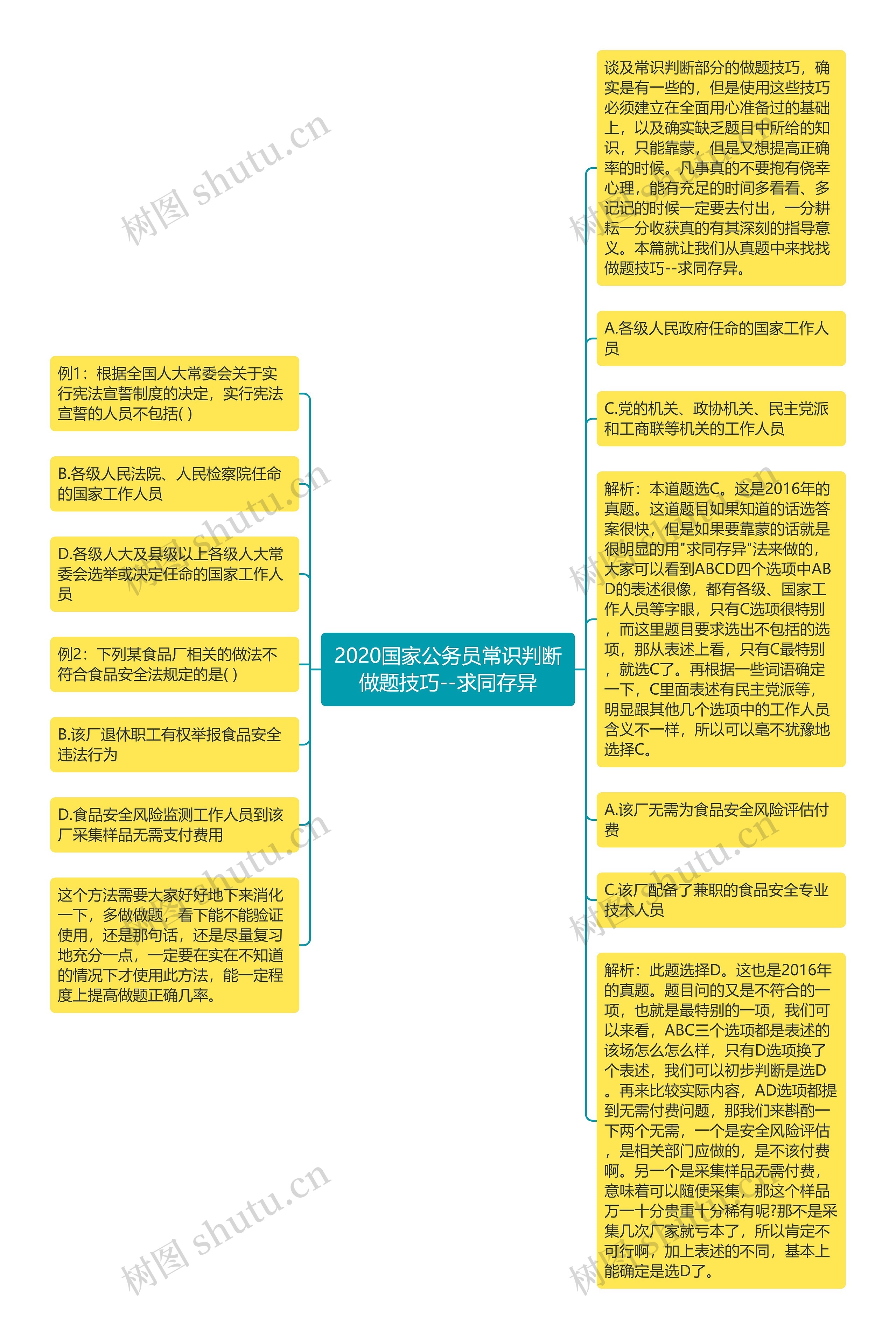 2020国家公务员常识判断做题技巧--求同存异