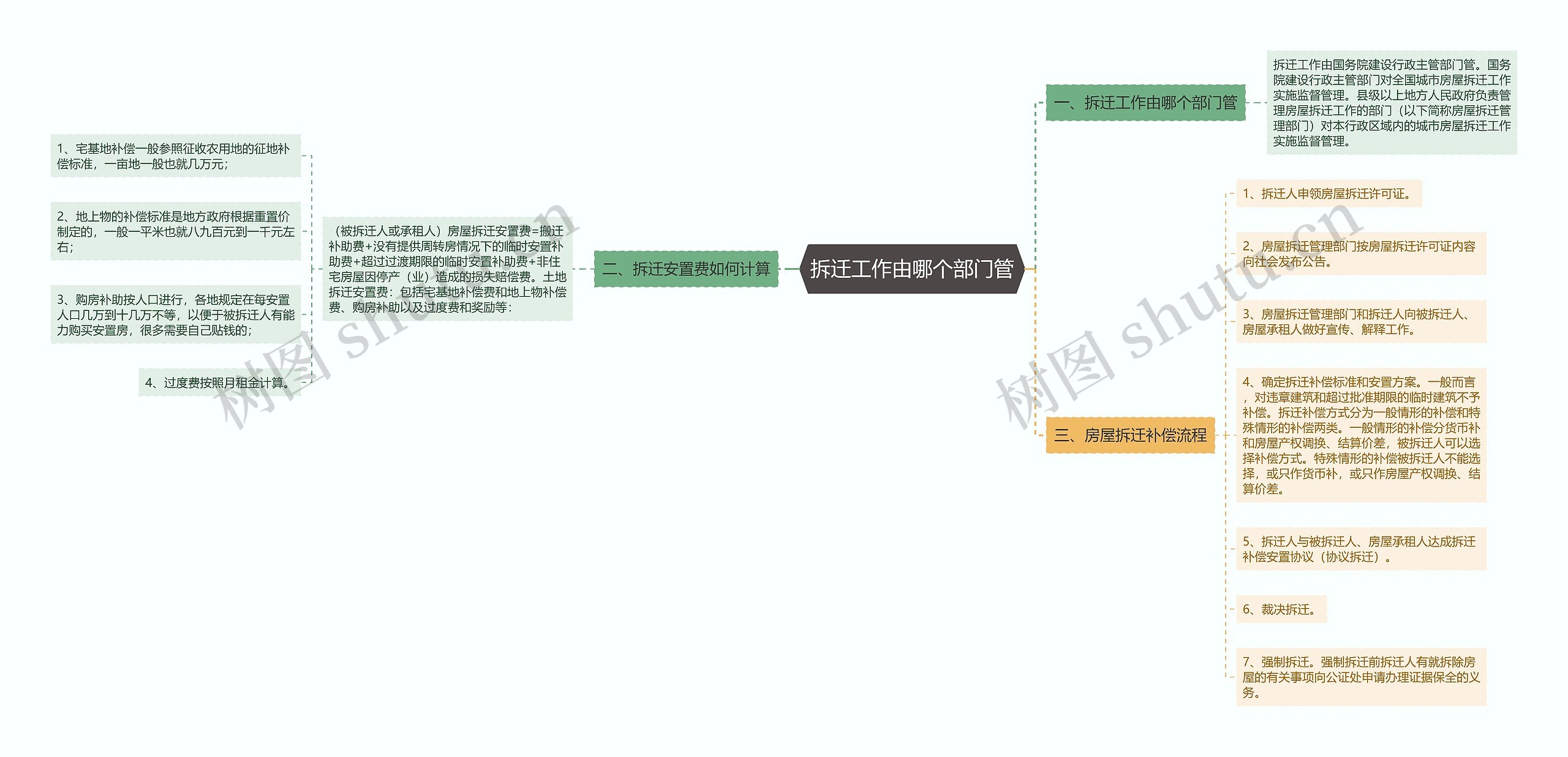 拆迁工作由哪个部门管思维导图