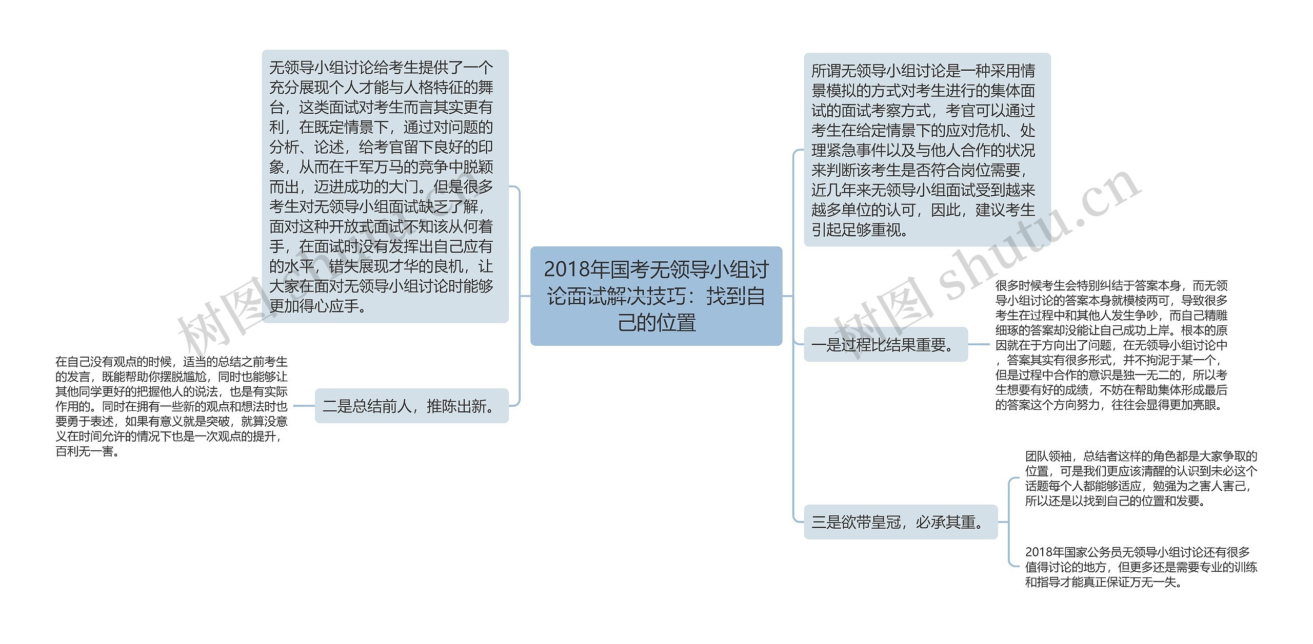 2018年国考无领导小组讨论面试解决技巧：找到自己的位置思维导图