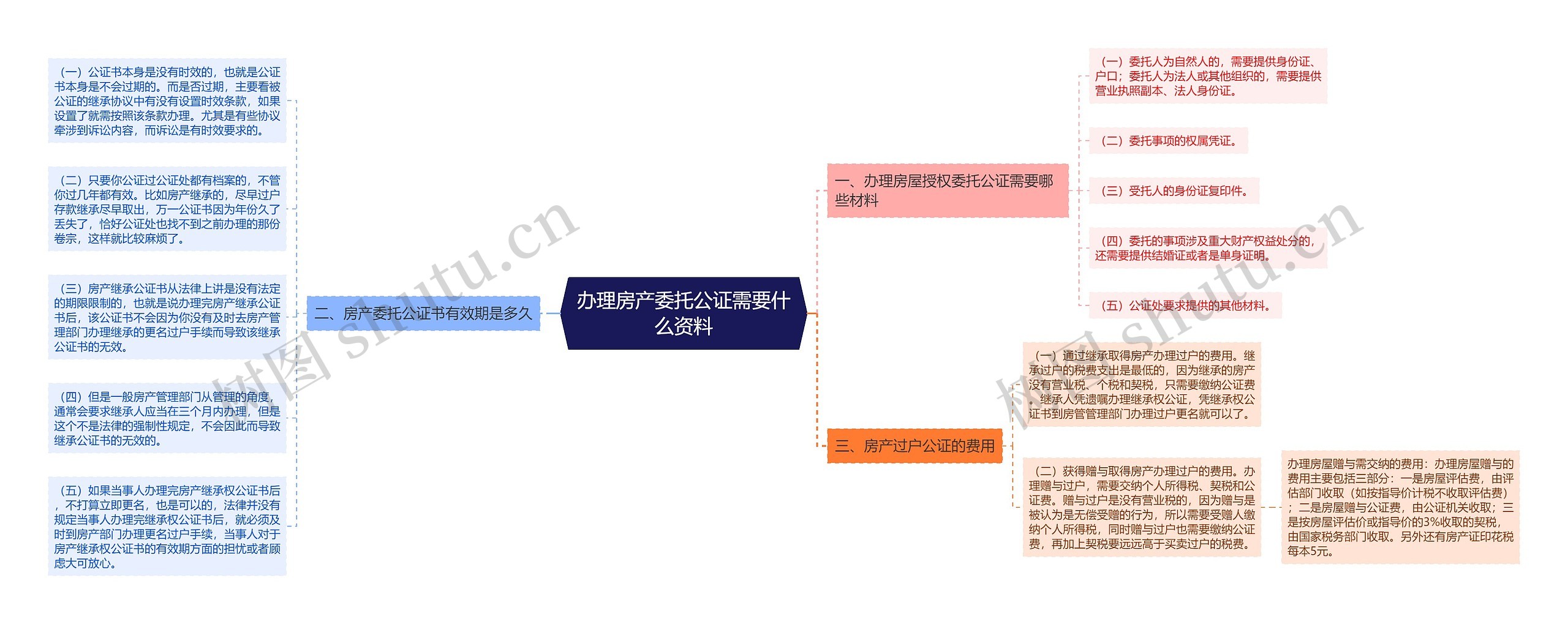 办理房产委托公证需要什么资料