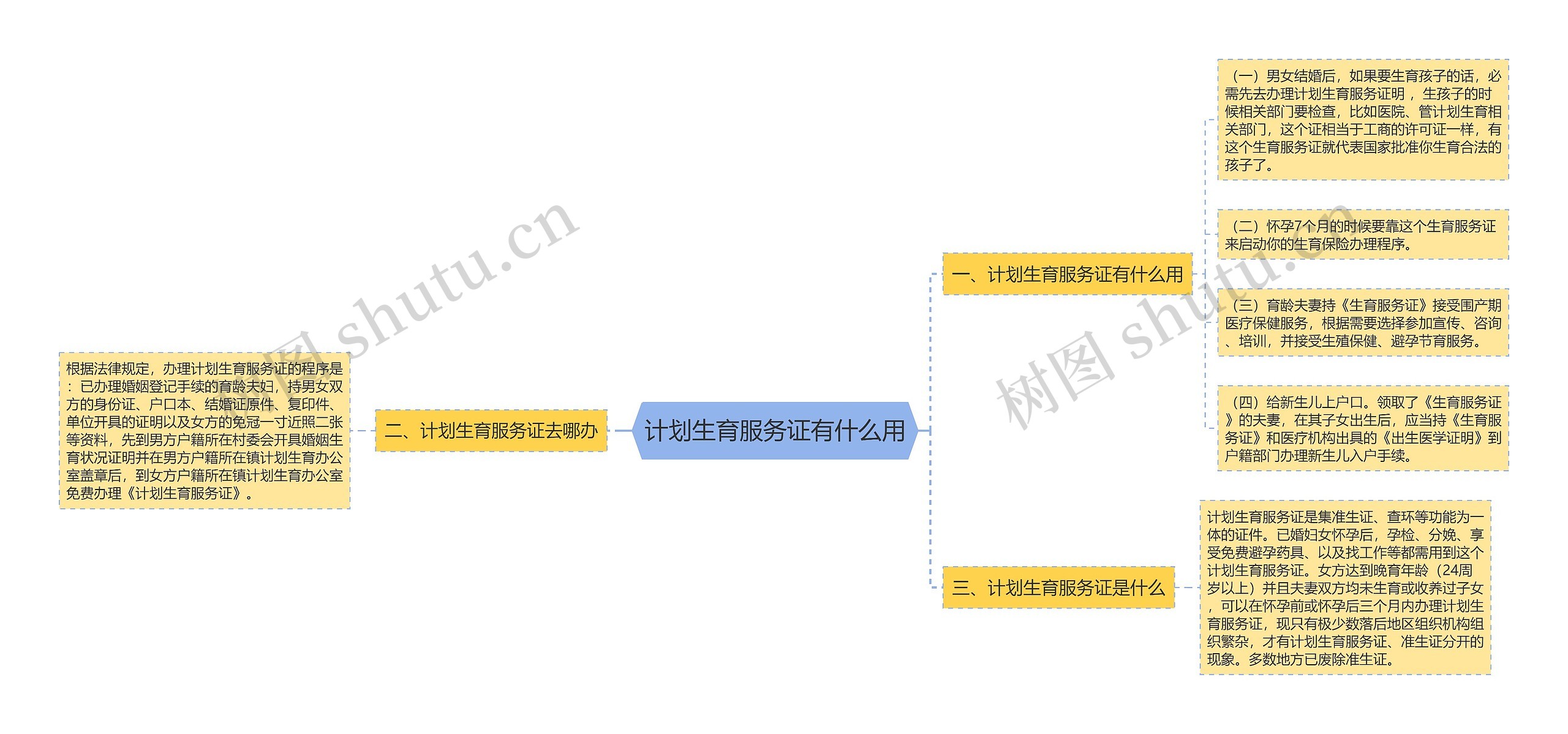 计划生育服务证有什么用思维导图