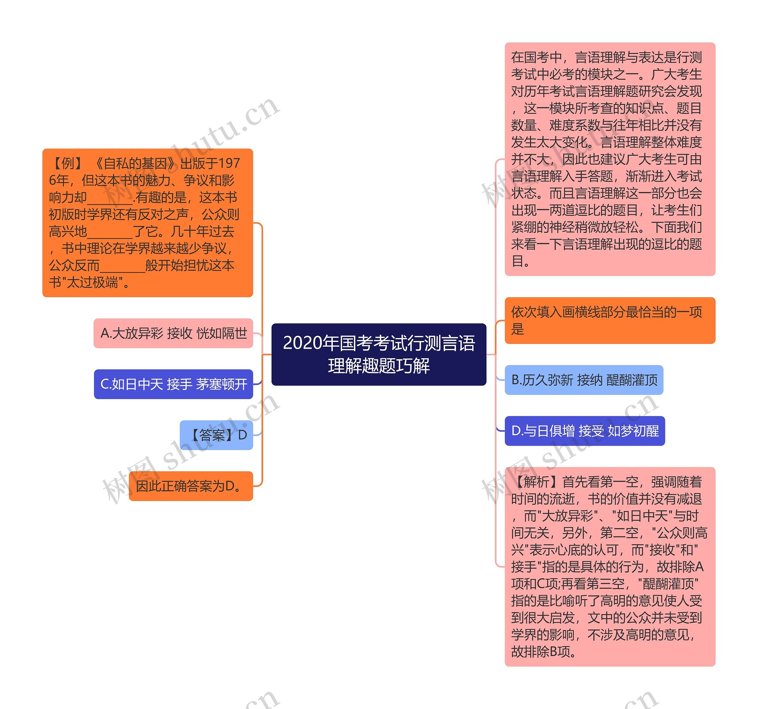 2020年国考考试行测言语理解趣题巧解