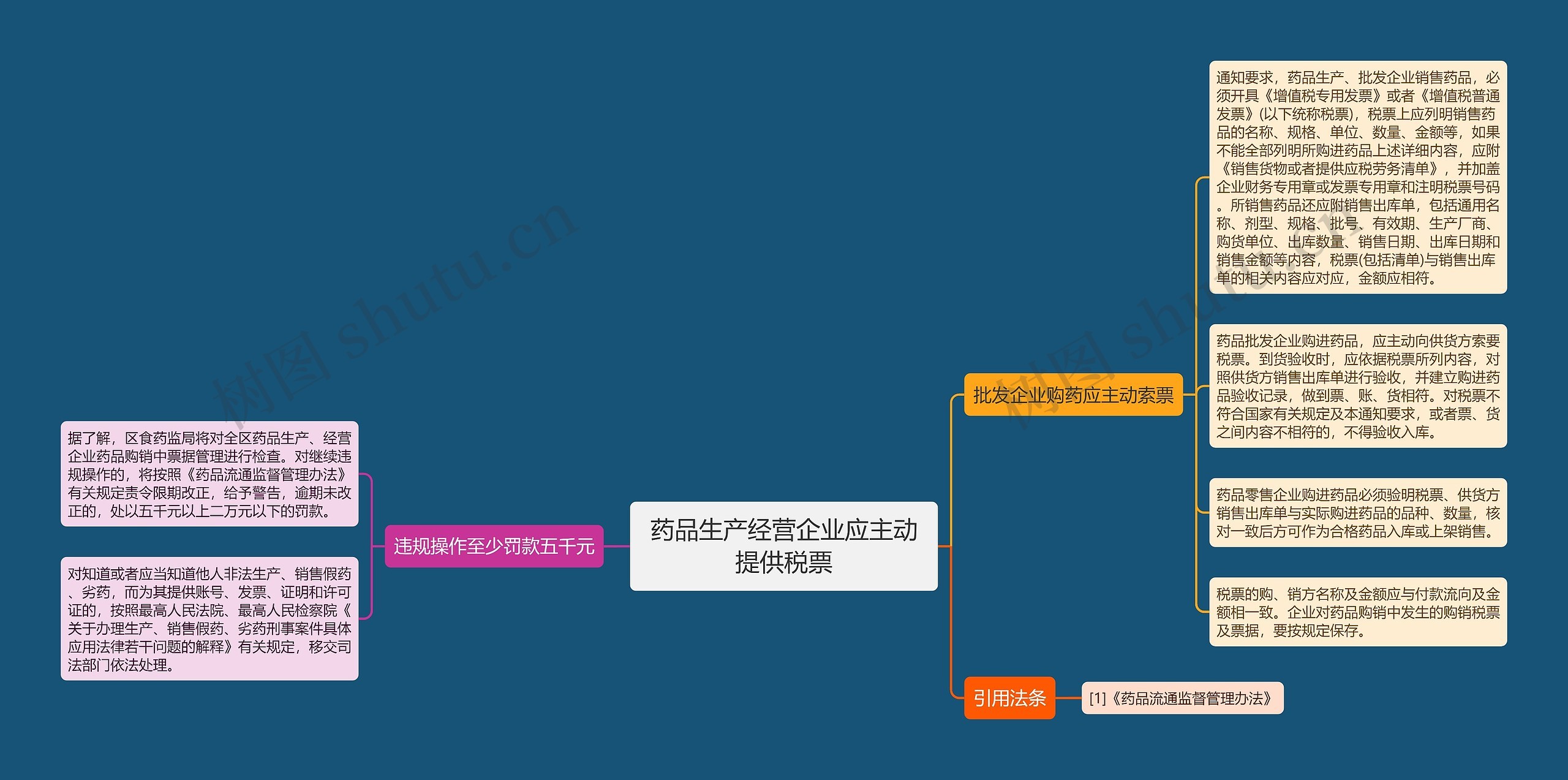 药品生产经营企业应主动提供税票思维导图