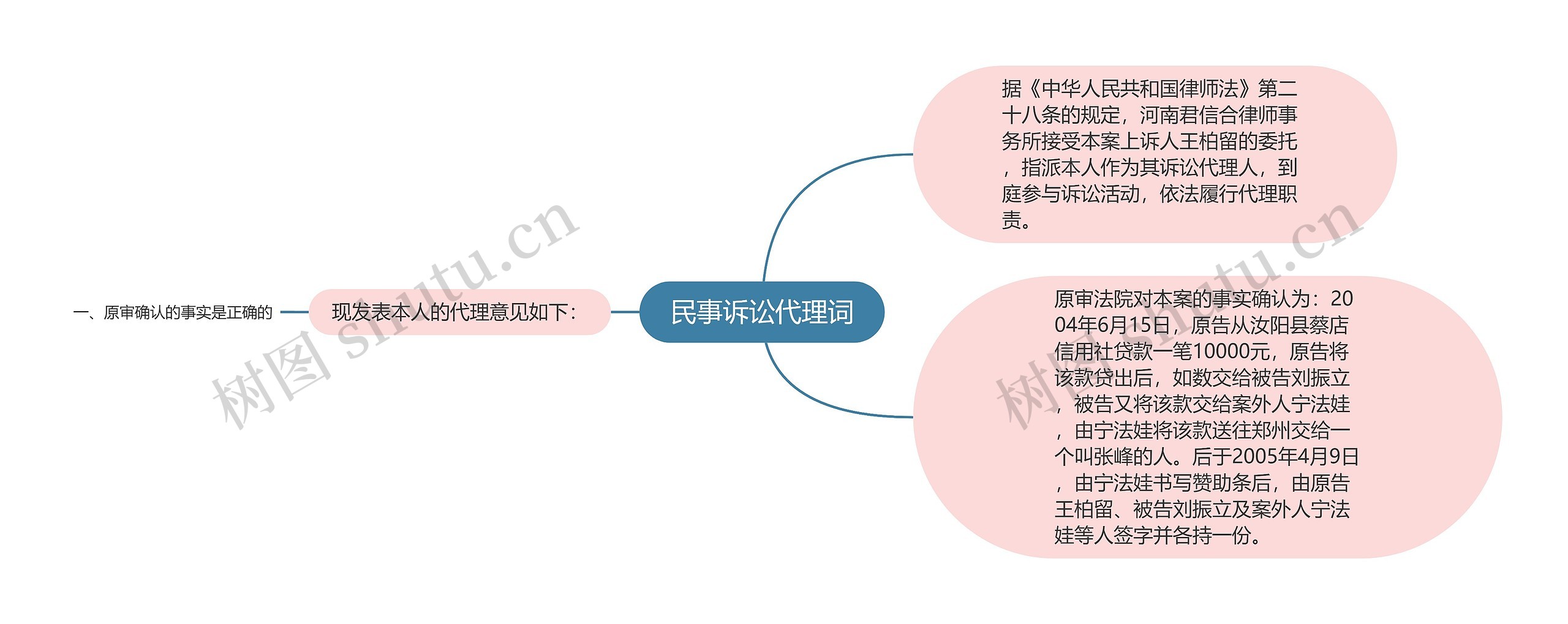 民事诉讼代理词思维导图