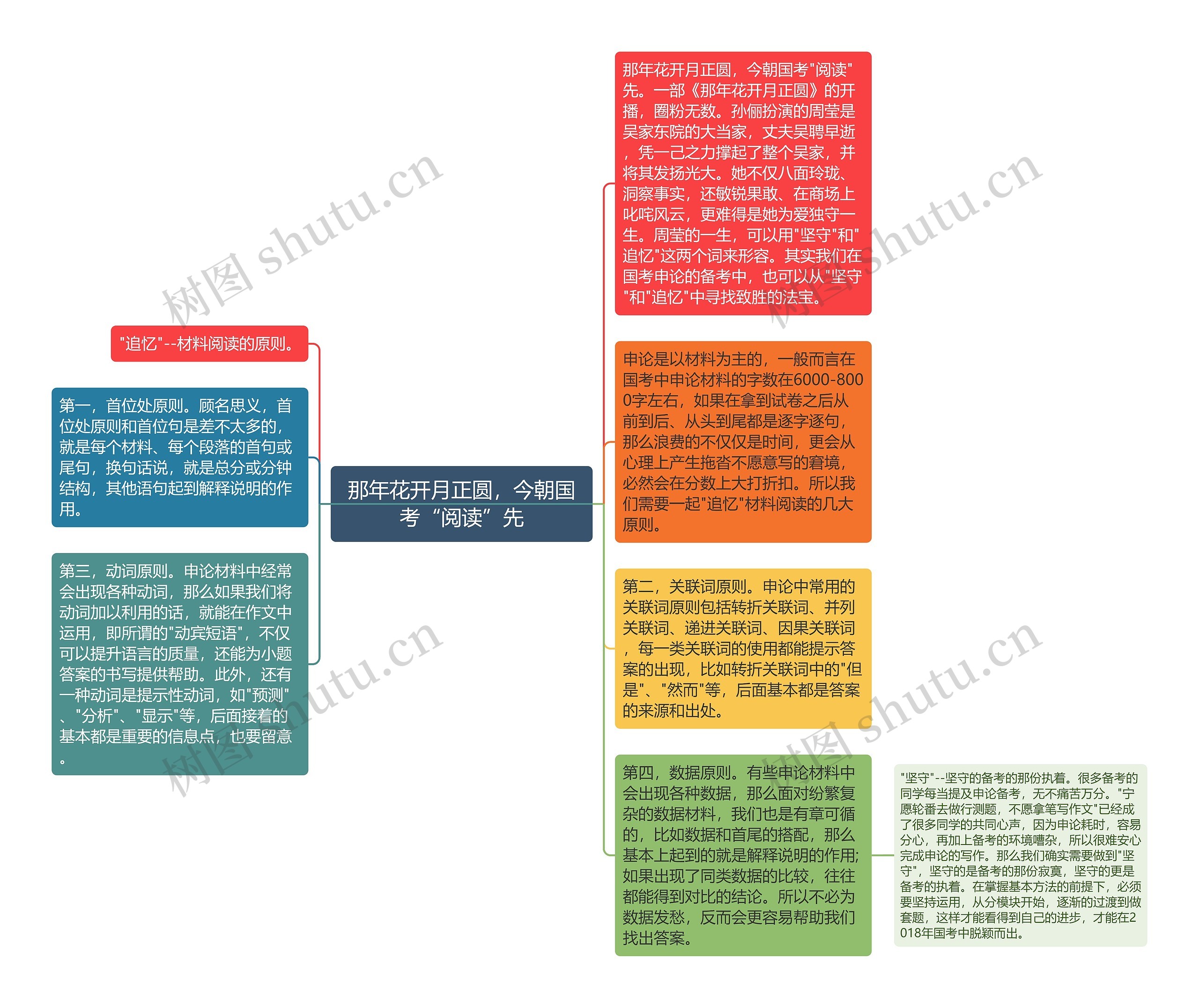 那年花开月正圆，今朝国考“阅读”先思维导图