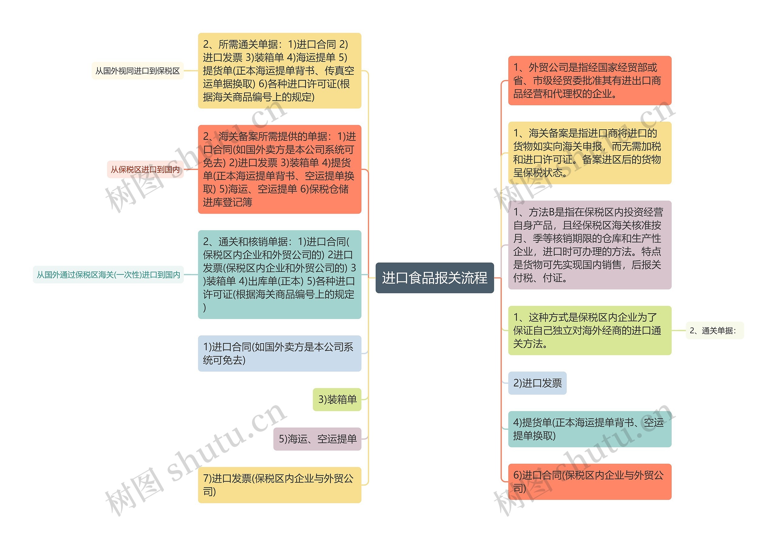 进口食品报关流程