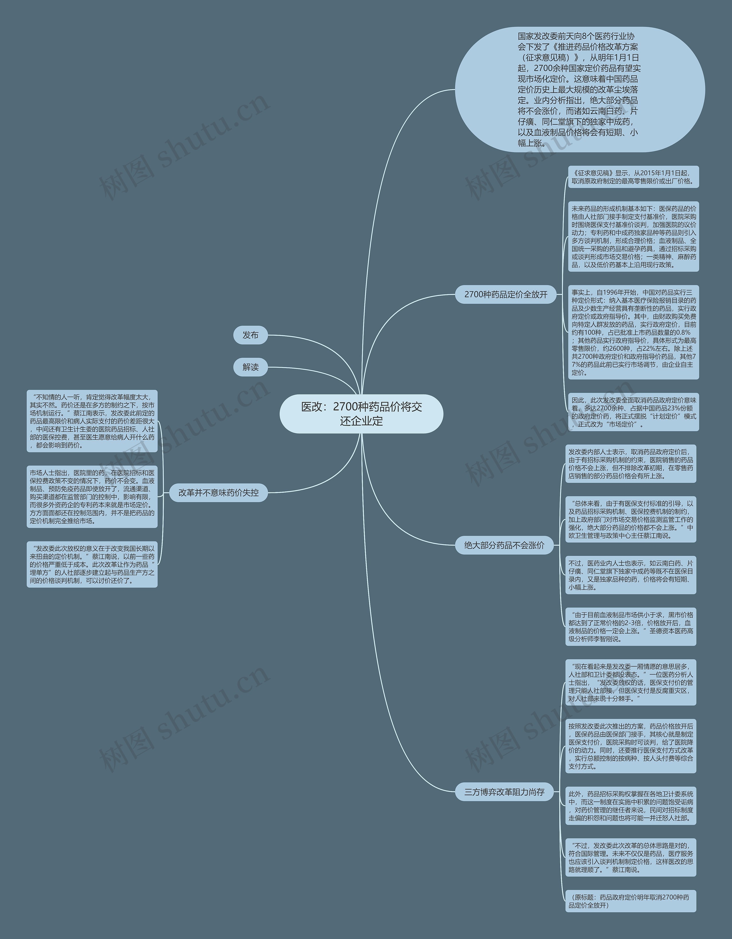 医改：2700种药品价将交还企业定思维导图
