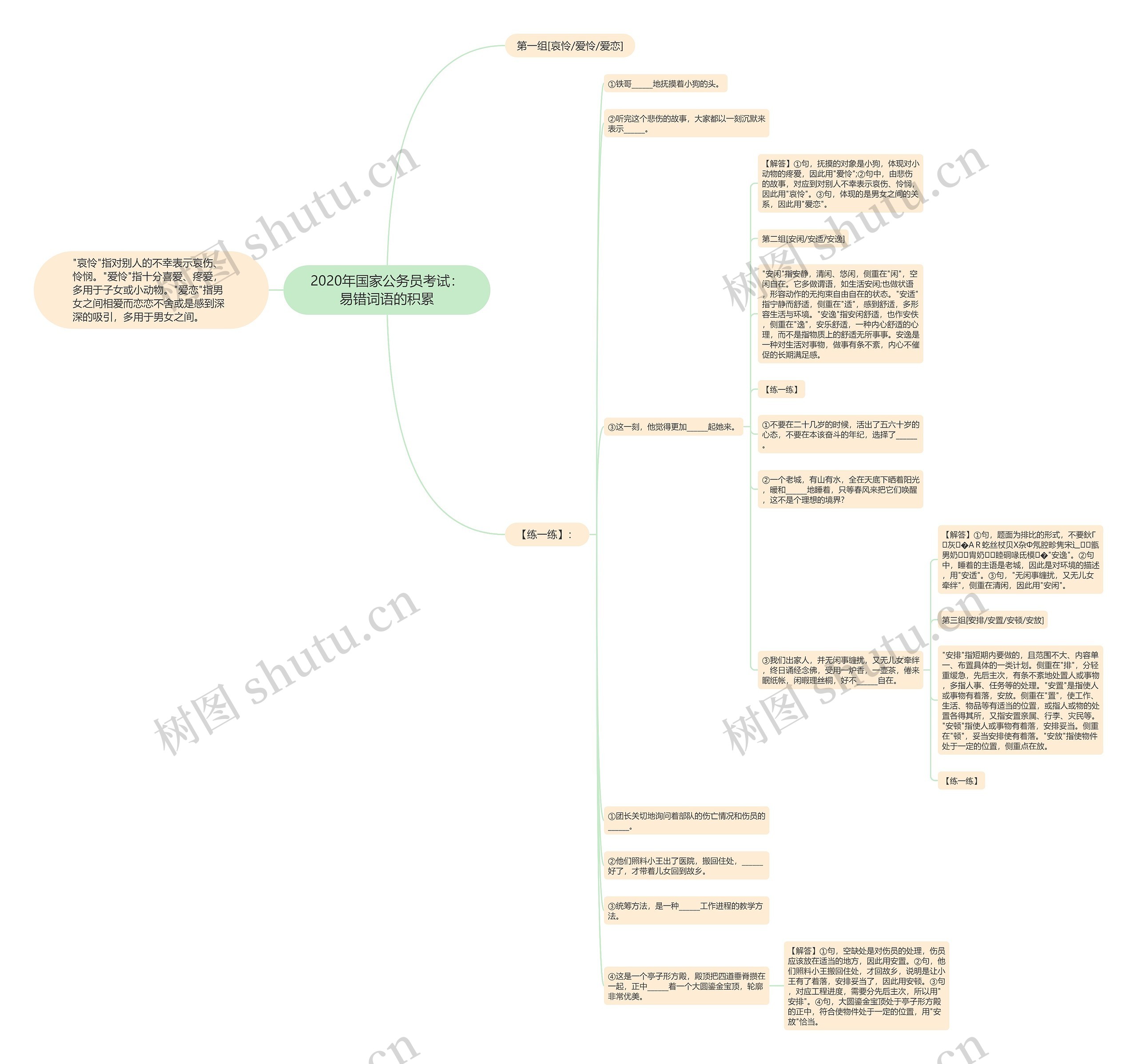 2020年国家公务员考试：易错词语的积累思维导图