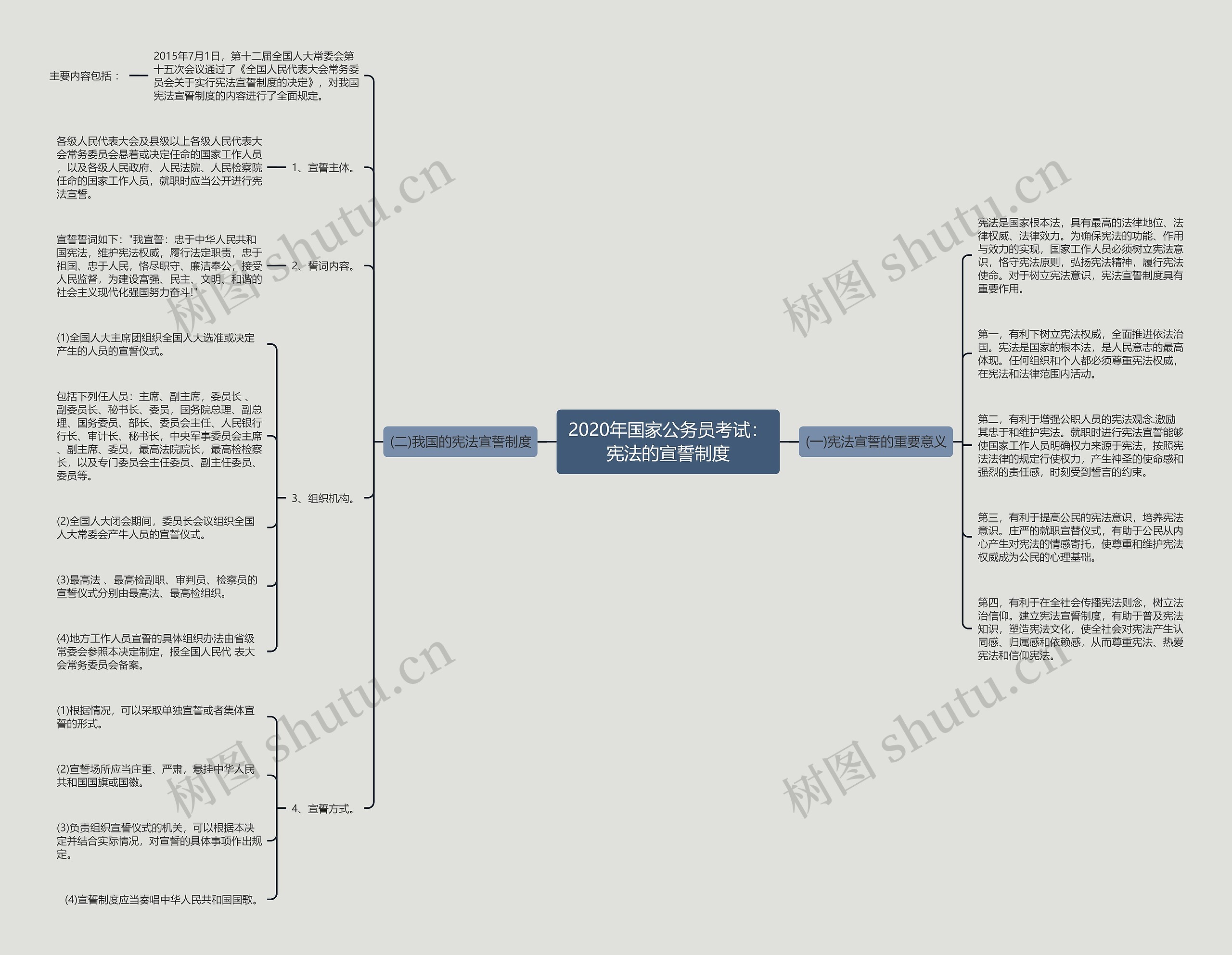 2020年国家公务员考试：宪法的宣誓制度思维导图