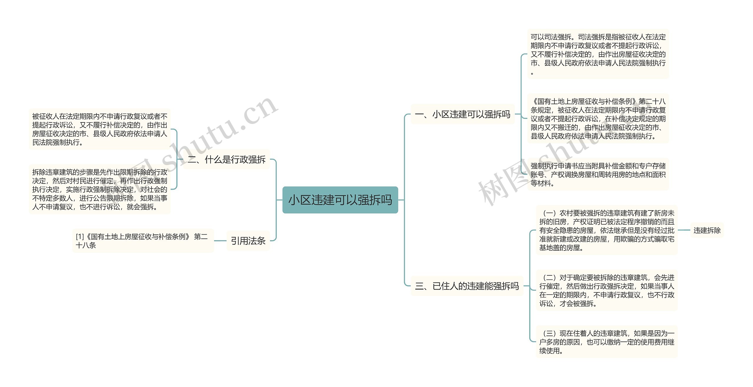 小区违建可以强拆吗思维导图