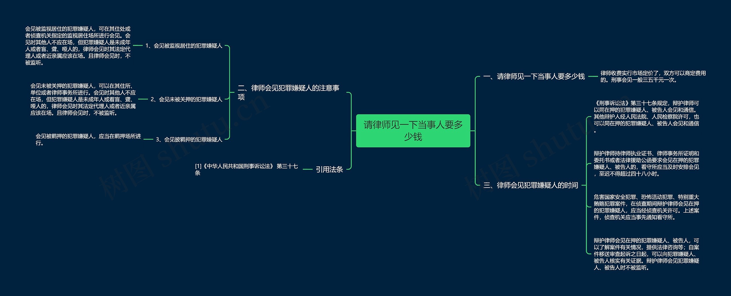 请律师见一下当事人要多少钱思维导图