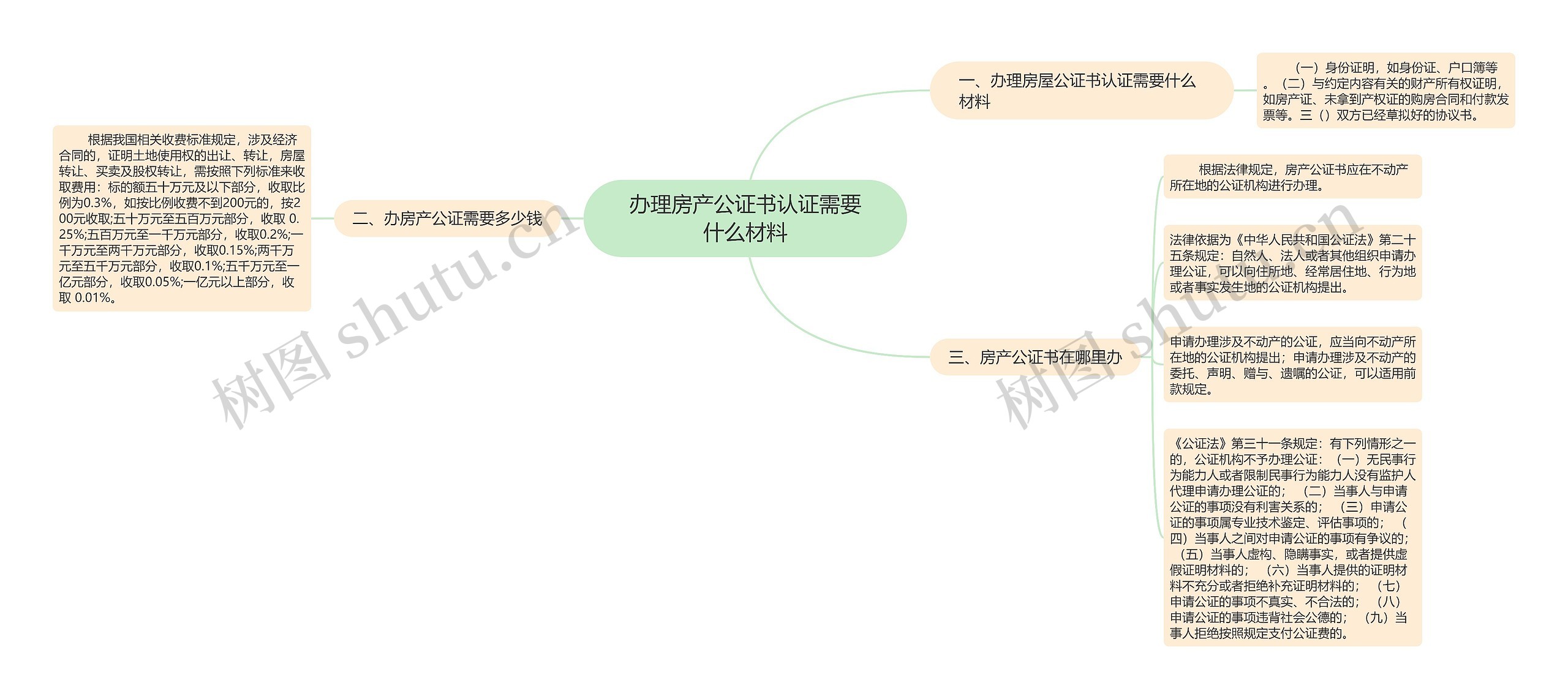 办理房产公证书认证需要什么材料思维导图