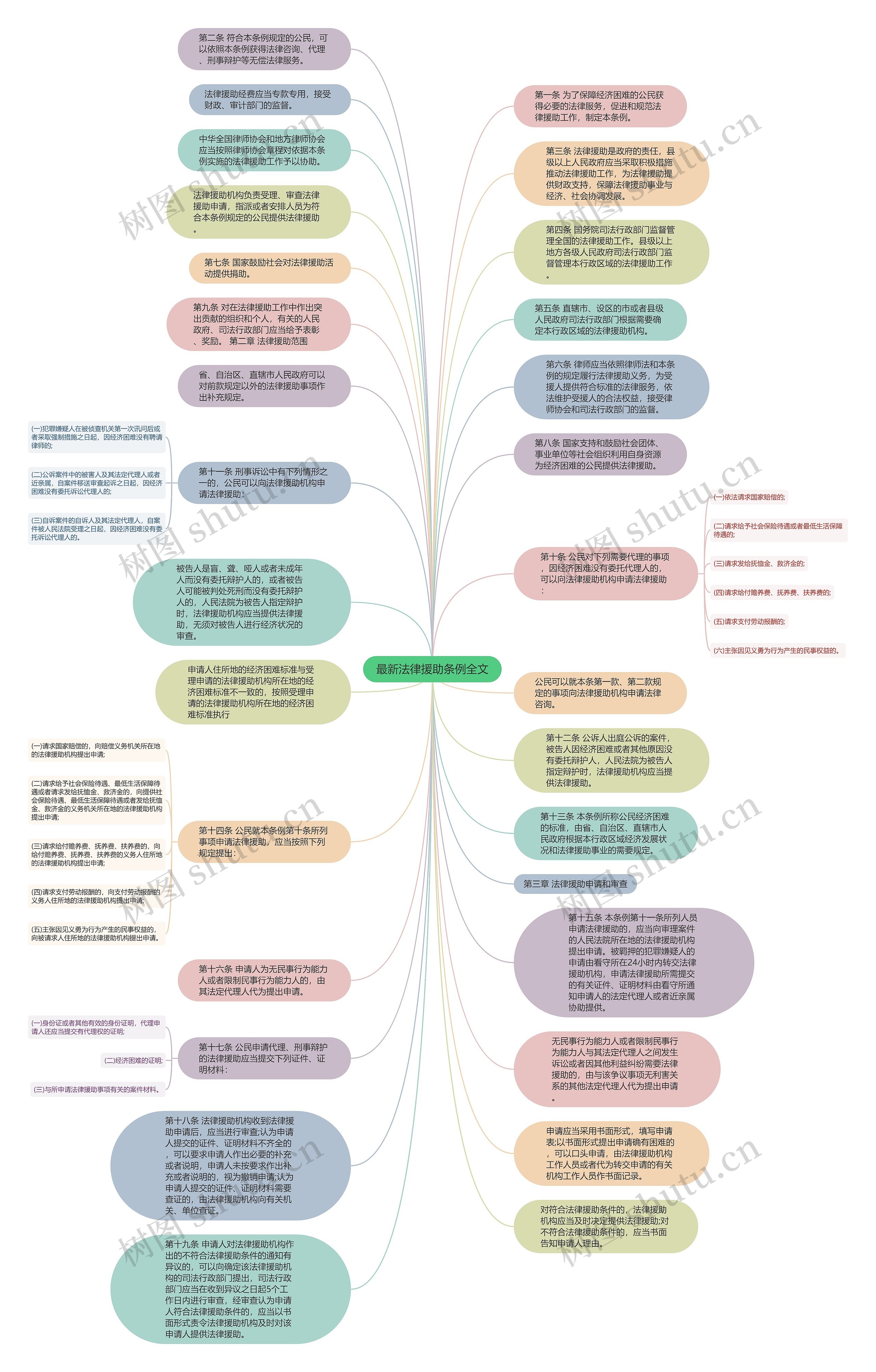 最新法律援助条例全文思维导图