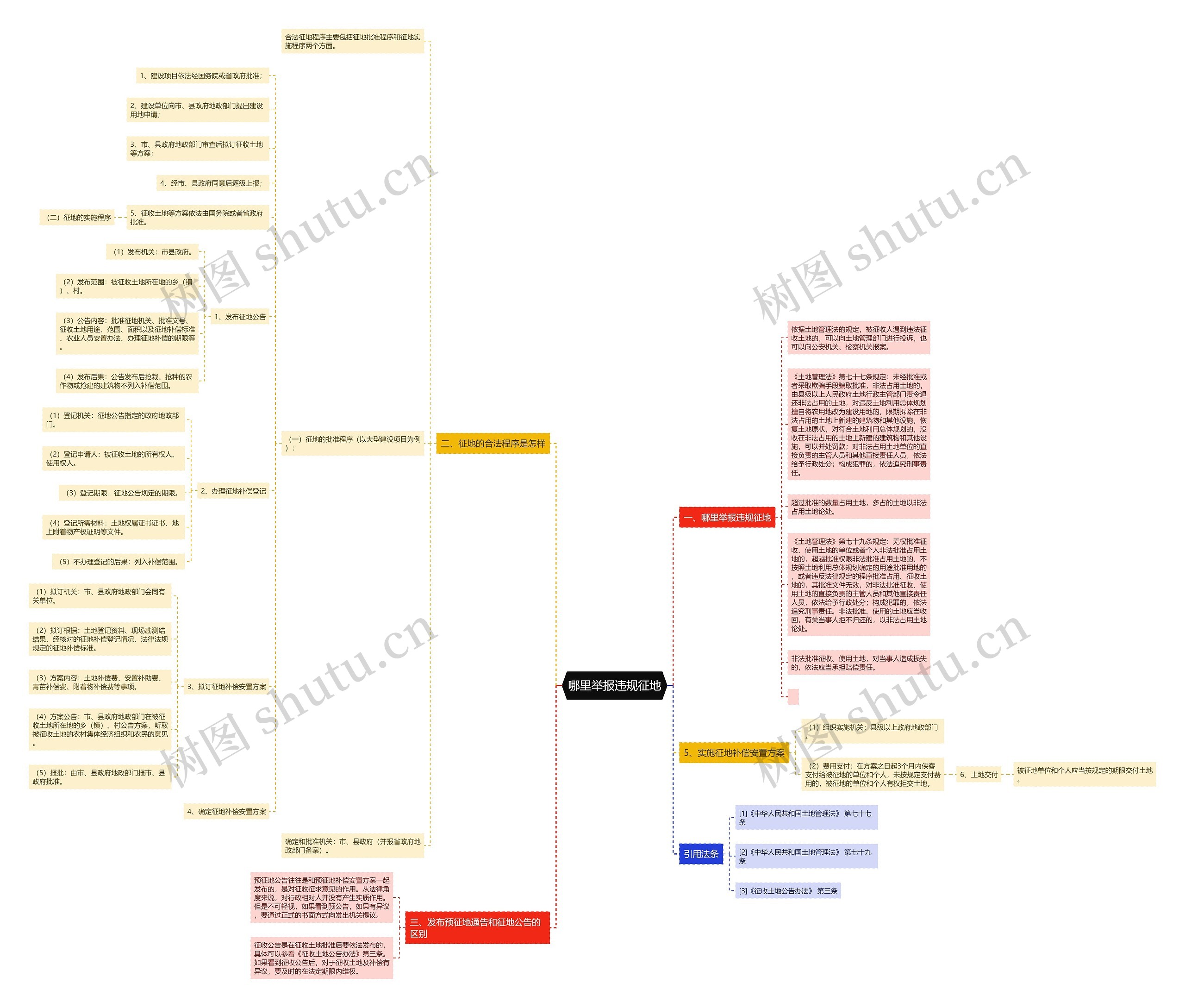 哪里举报违规征地思维导图