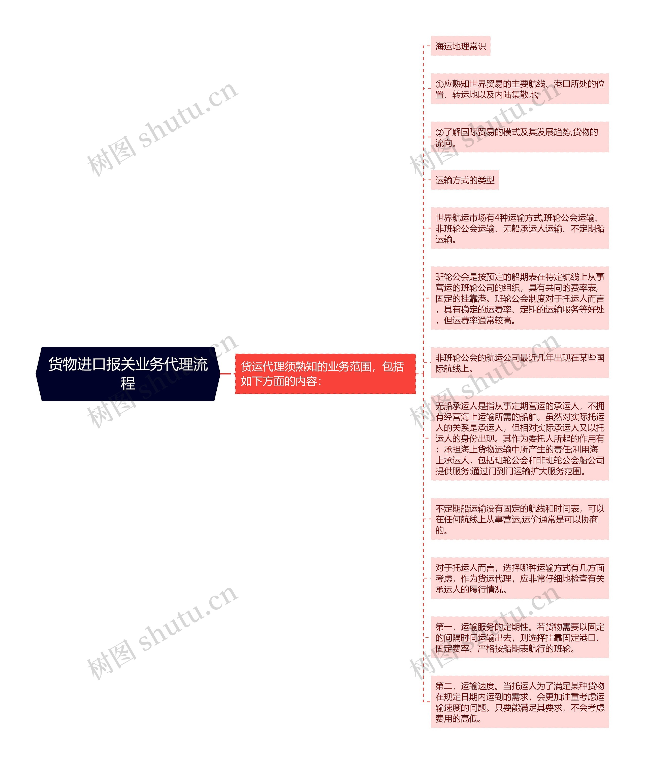 货物进口报关业务代理流程