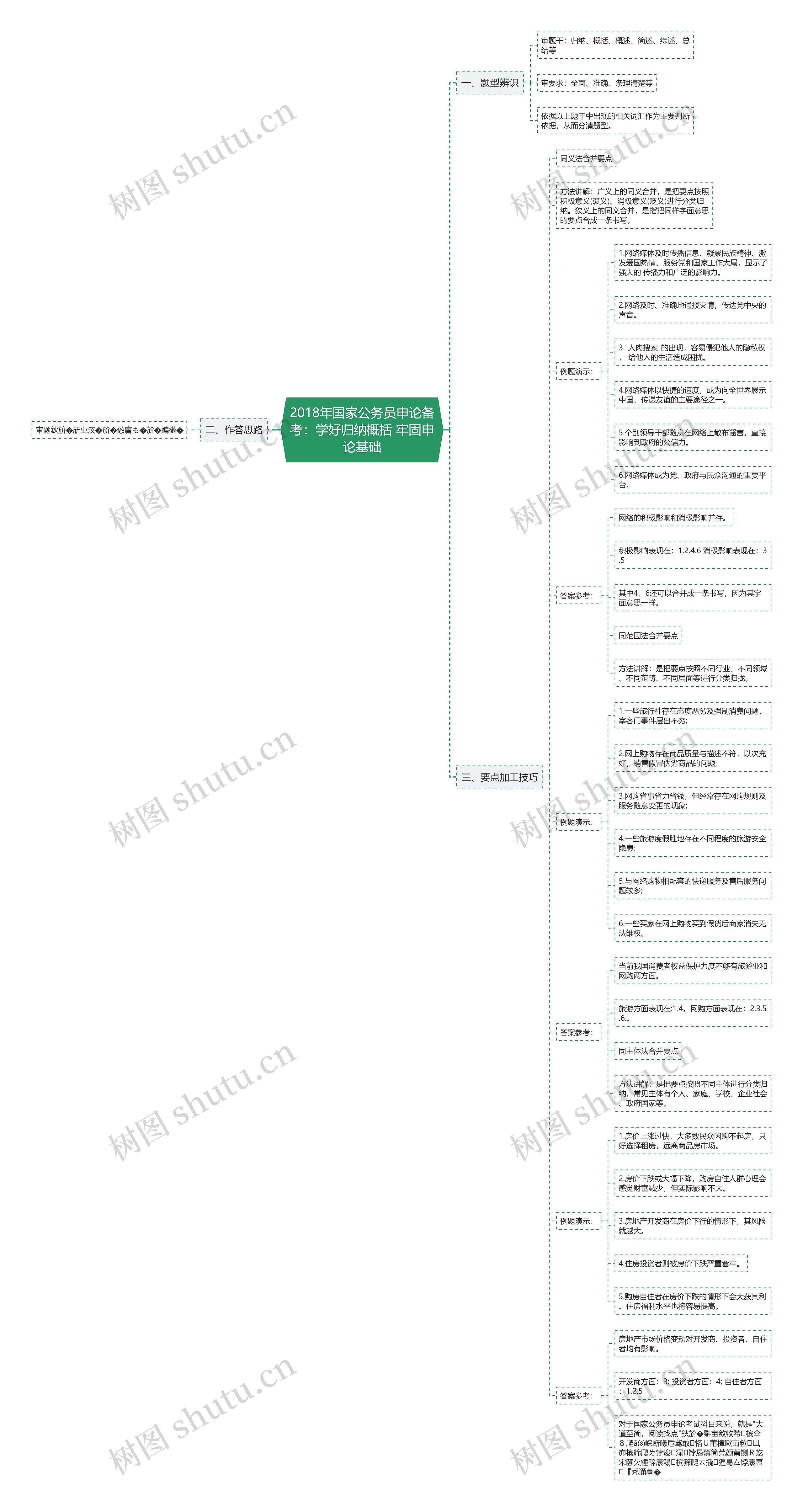 2018年国家公务员申论备考：学好归纳概括 牢固申论基础思维导图