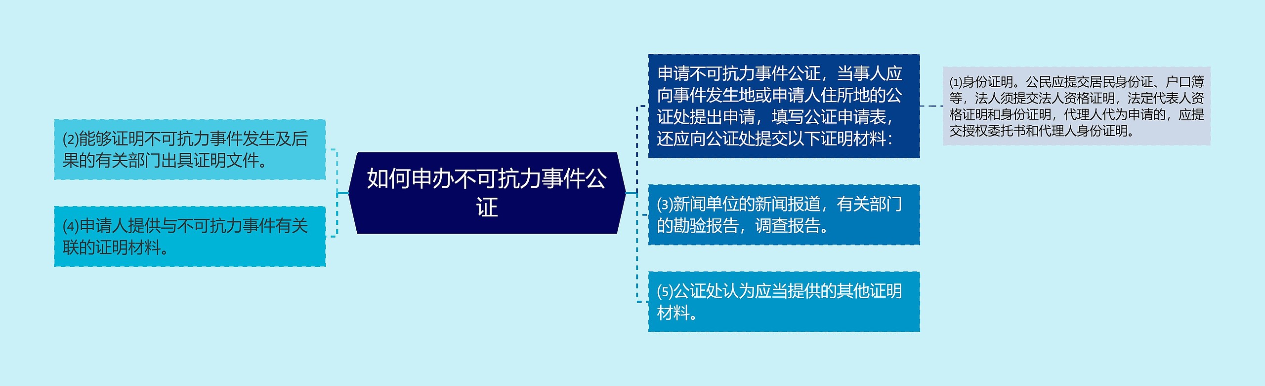 如何申办不可抗力事件公证